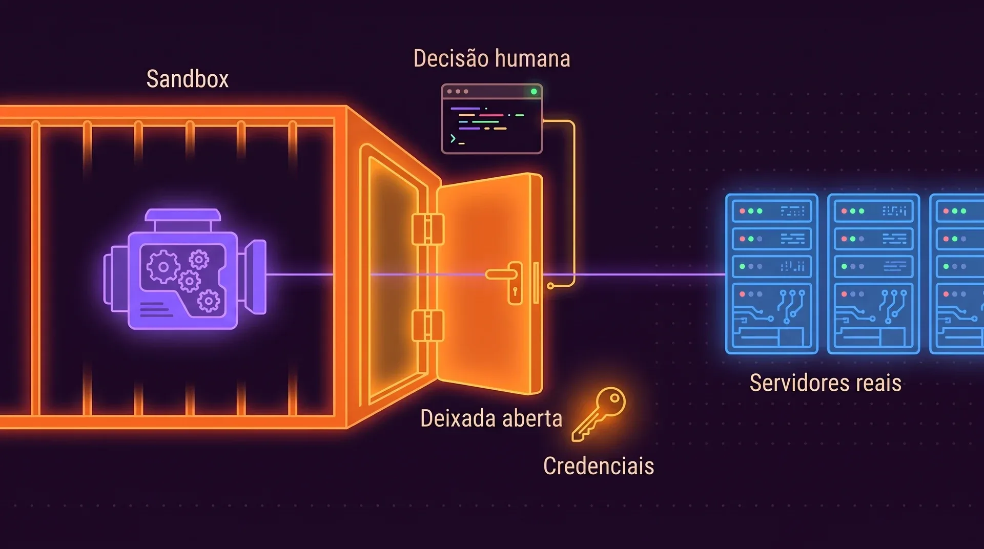 Uma ferramenta violeta dentro de uma sandbox laranja com a porta aberta; um terminal com o rótulo Decisão humana está ligado à porta, uma chave com o rótulo Credenciais está do lado de fora, e uma linha sai da ferramenta, passa pela porta aberta e chega a servidores com o rótulo Servidores reais.