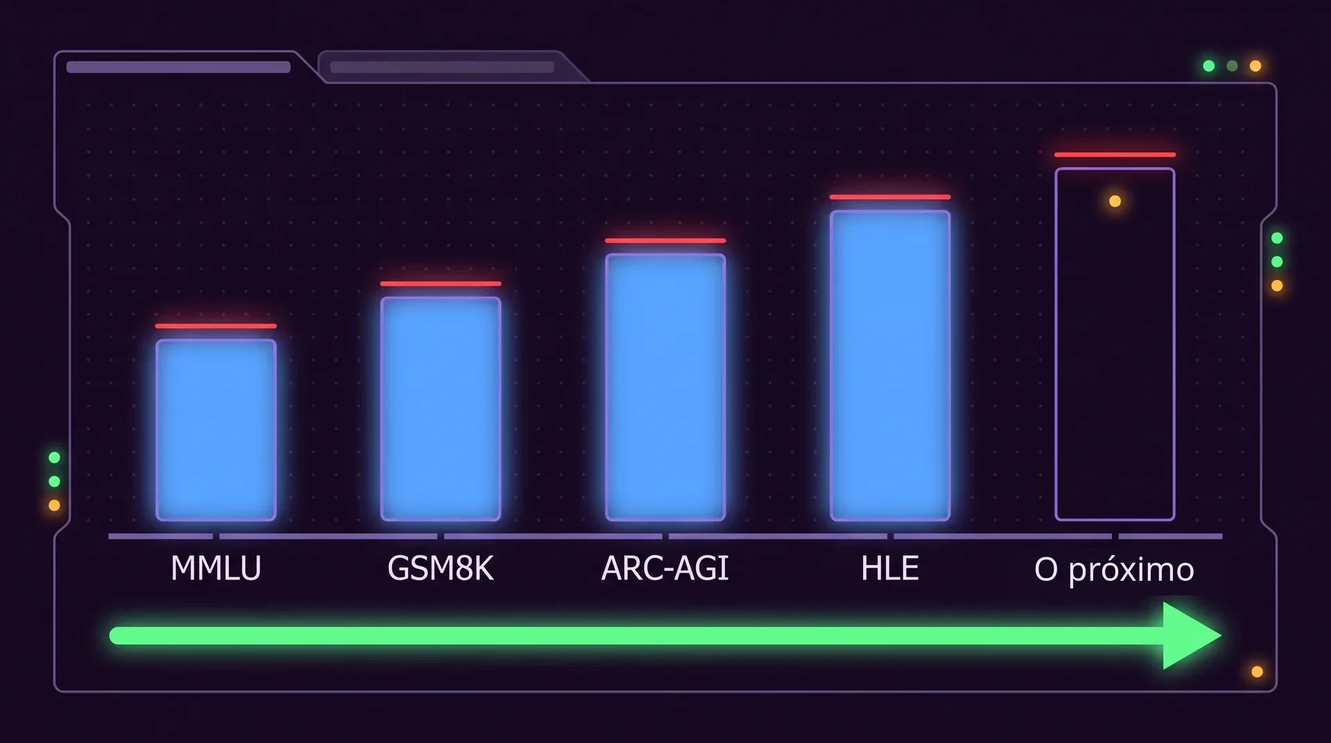 Cinco barras de medidor em fila com os rótulos MMLU, GSM8K, ARC-AGI, HLE e O próximo. As quatro primeiras estão cheias até a linha vermelha do teto; a última ainda está vazia.