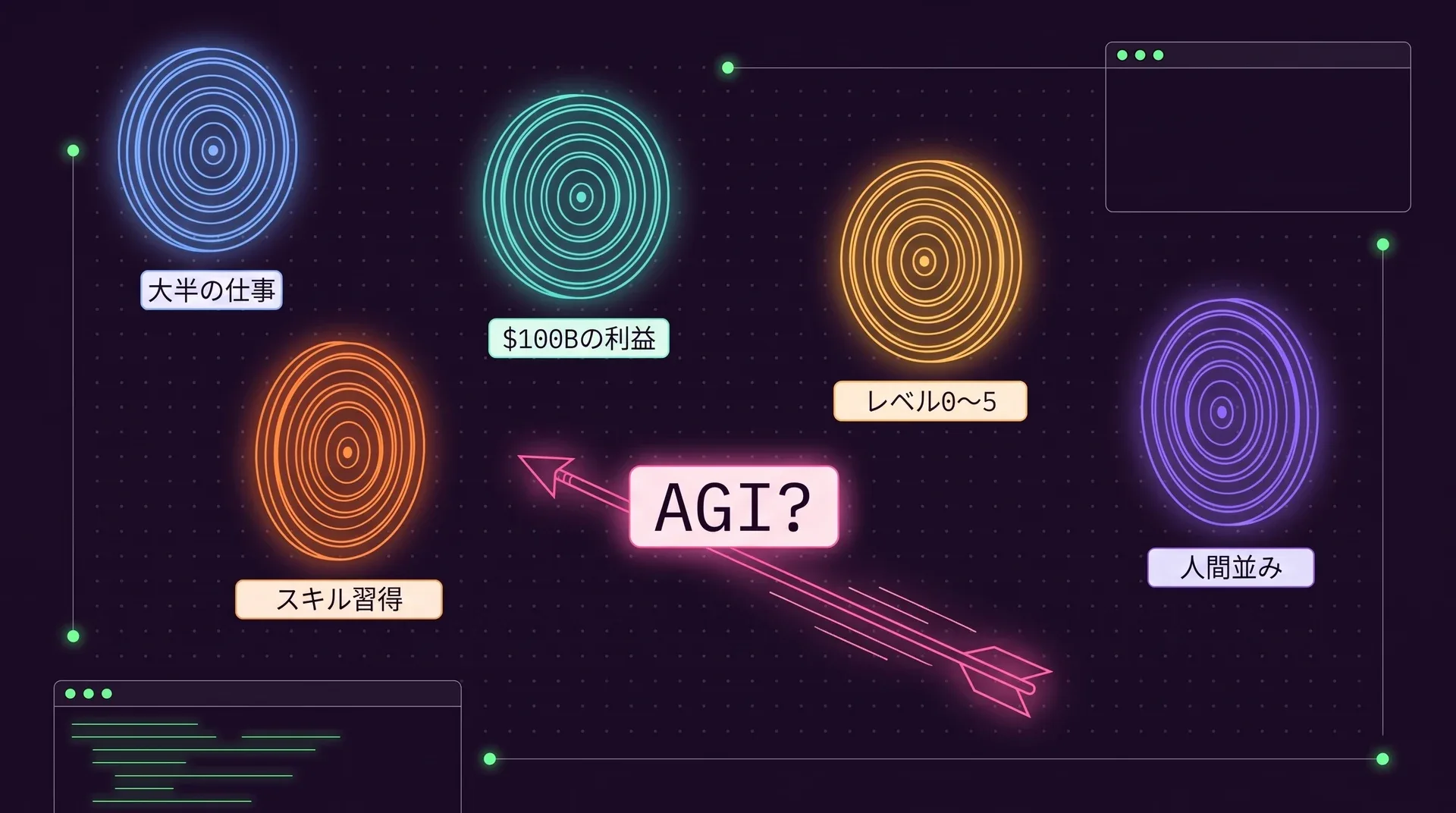 画面に散らばった5つのアーチェリーの的。「大半の仕事」「$100Bの利益」「レベル0〜5」「スキル習得」「人間並み」とラベルが付いています。「AGI?」と書かれた矢がその間を飛び、どれにも当たっていません。