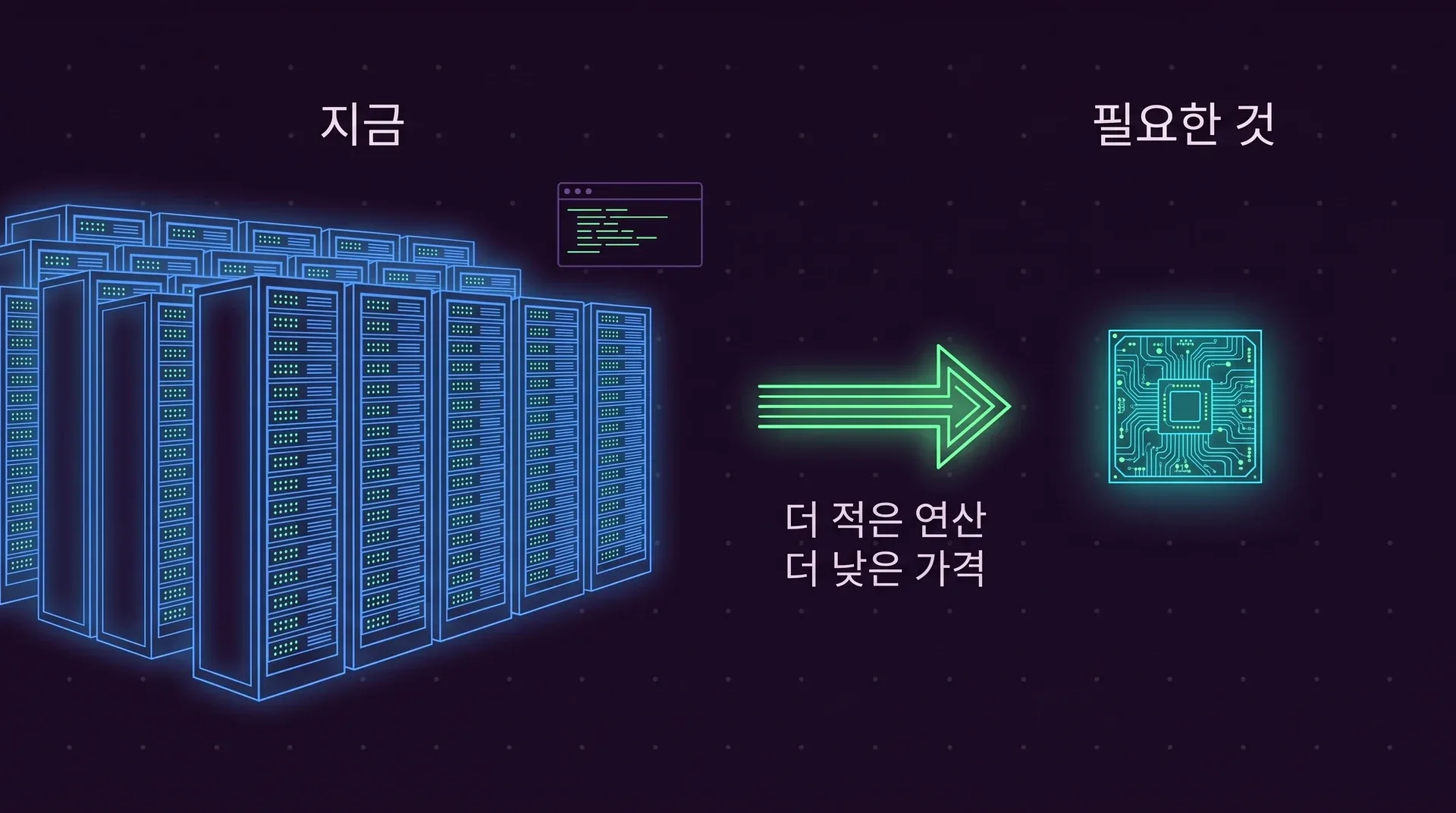 왼쪽에는 지금이라는 라벨의 데이터센터 랙이 줄지어 있고, 오른쪽에는 필요한 것이라는 라벨의 작은 칩 하나가 있습니다. 그 사이의 초록색 화살표에는 더 적은 연산, 더 낮은 가격이라는 라벨이 붙어 있습니다.