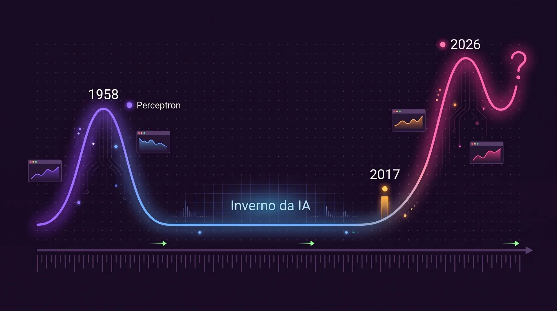 Uma linha do tempo com um primeiro pico chamado 1958 Perceptron, um vale longo chamado Inverno da IA, uma subida marcada 2017 e um pico mais alto chamado 2026 terminando num ponto de interrogação.