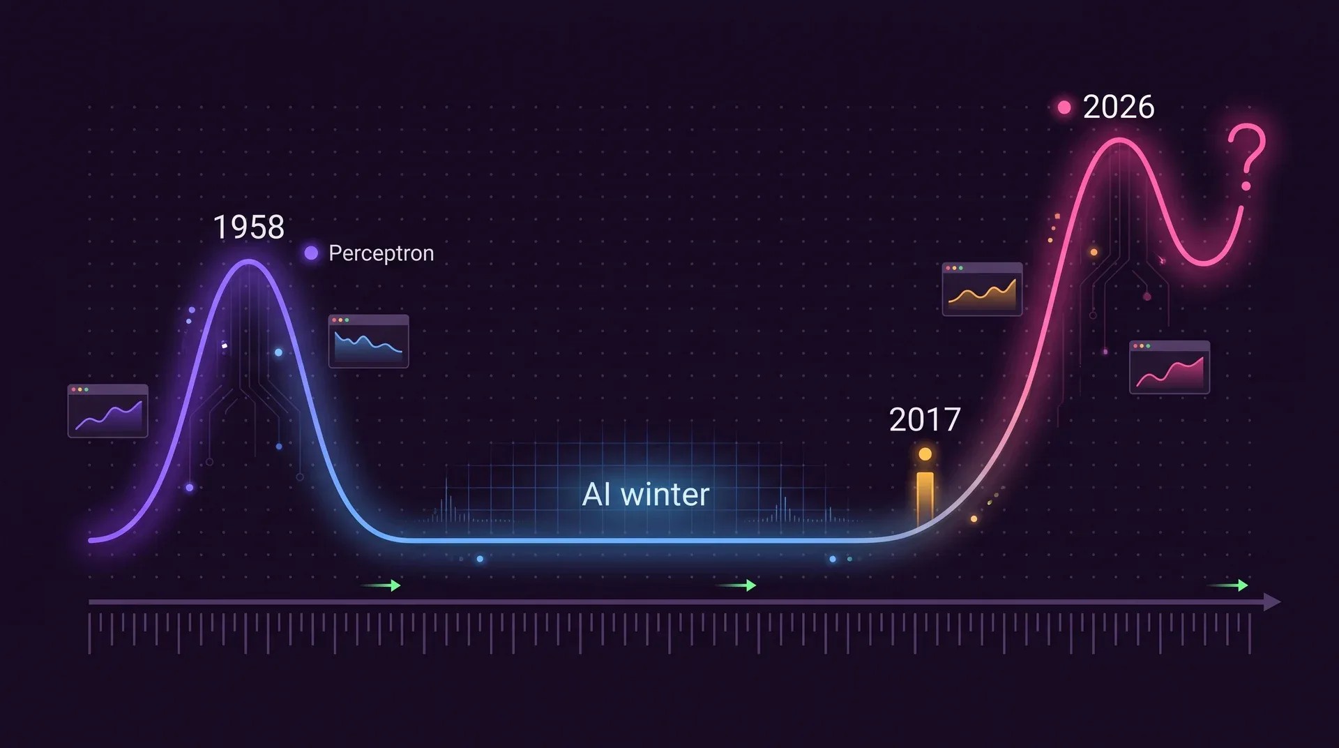 A timeline with a first peak labeled 1958 Perceptron, a long valley labeled AI winter, a rise marked 2017 and a higher peak labeled 2026 ending in a question mark.