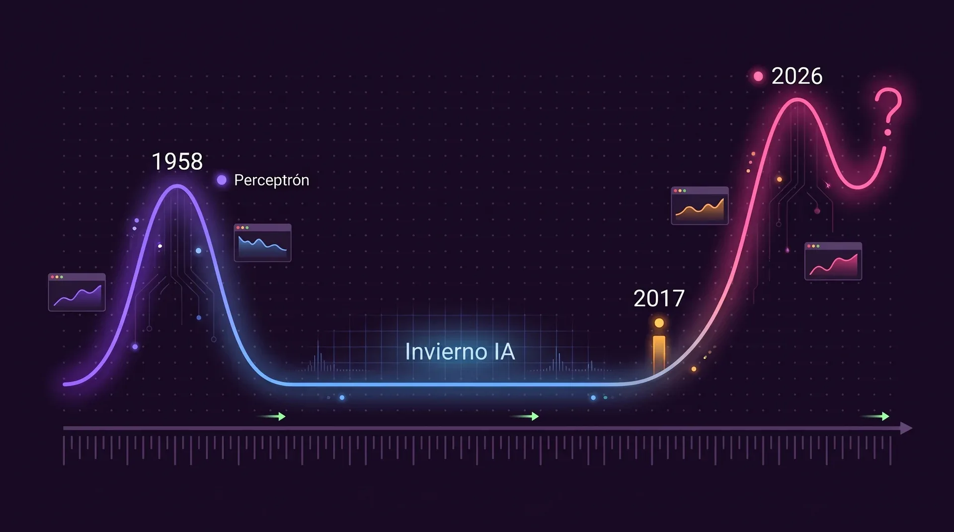 Una línea de tiempo con un primer pico etiquetado 1958 Perceptrón, un largo valle etiquetado Invierno IA, una subida marcada 2017 y un pico más alto etiquetado 2026 que termina en un signo de interrogación.