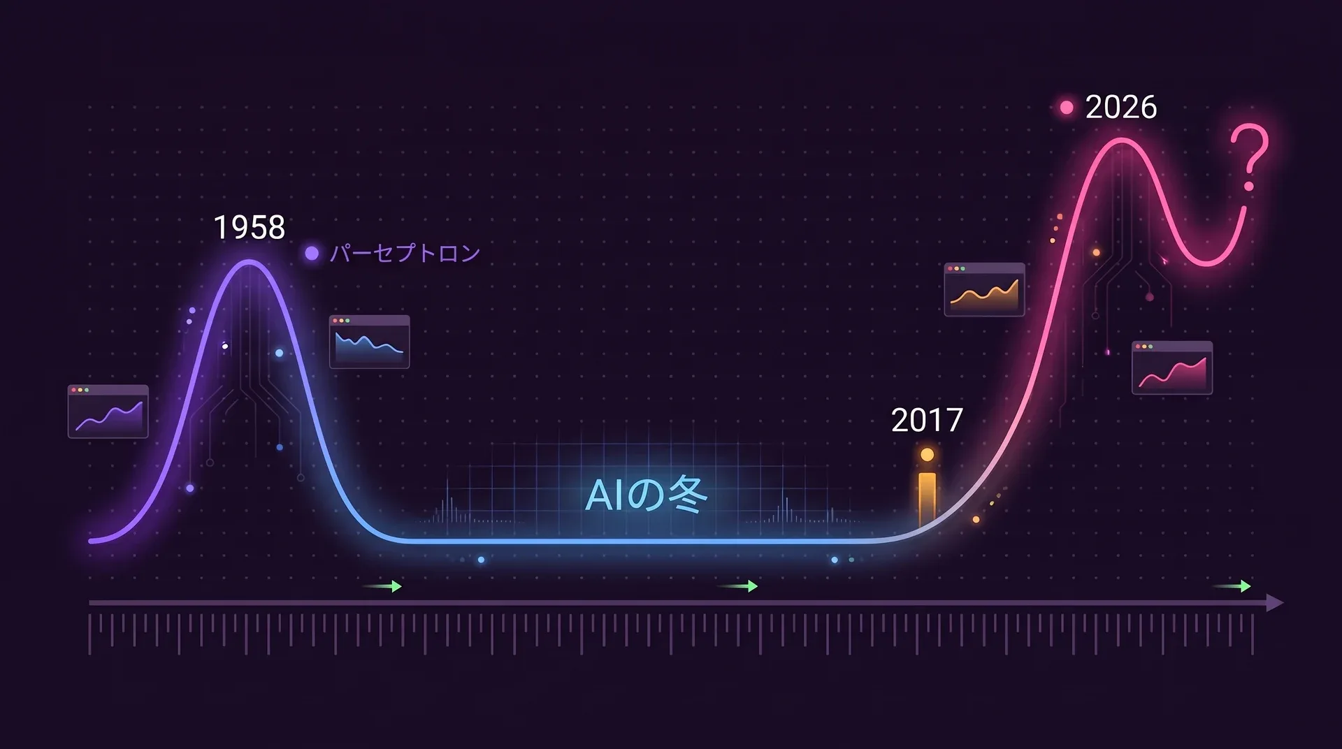 年表。最初の山に「1958 パーセプトロン」、長い谷に「AIの冬」、2017年からの上昇、そしてもっと高い「2026」の山が疑問符で終わっています。