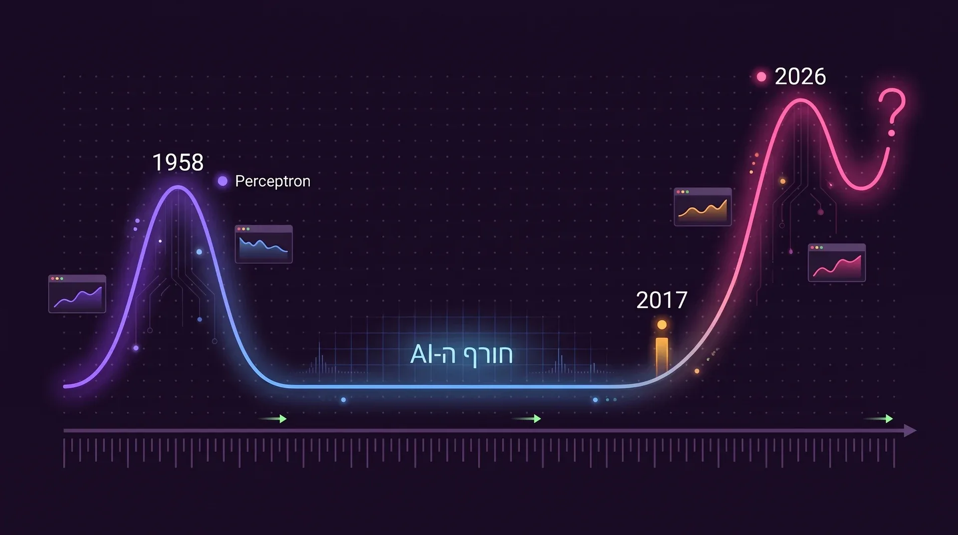 ציר זמן עם שיא ראשון שמסומן 1958 Perceptron, עמק ארוך שמסומן חורף ה-AI, עלייה שמסומנת 2017 ושיא גבוה יותר שמסומן 2026 ונגמר בסימן שאלה.