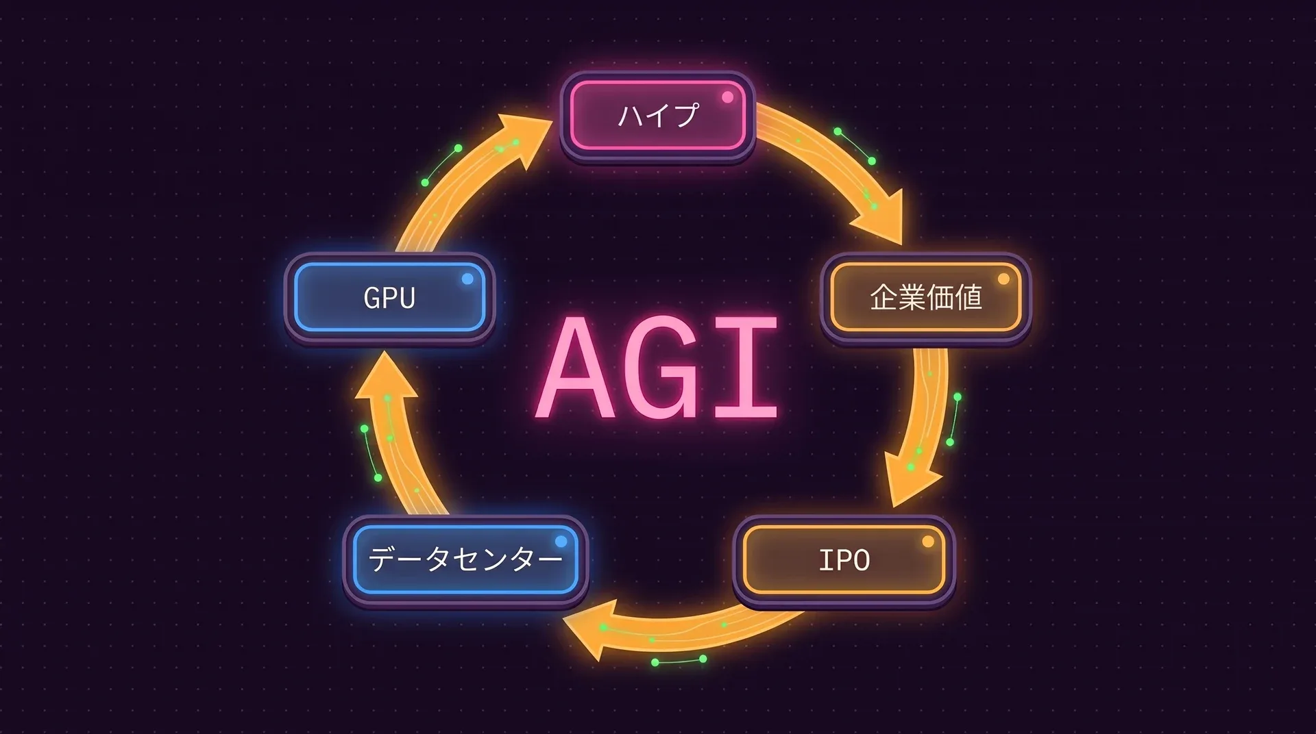 「AGI」という言葉を囲む5つの箱のループ。ハイプ、企業価値、IPO、データセンター、GPUと並び、矢印が次の箱へつながり、最後はハイプに戻ります。