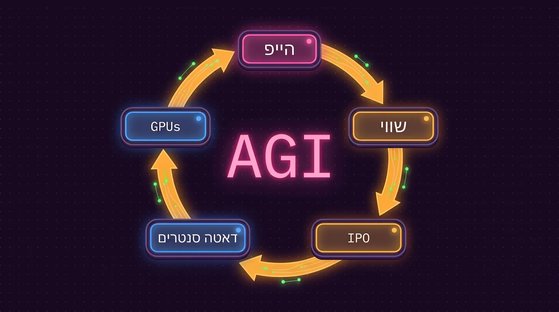 לולאה של חמש תיבות סביב המילה AGI: הייפ, שווי, IPO, דאטה סנטרים ו-GPUs, כל חץ מזין את הבא והאחרון חוזר להייפ.