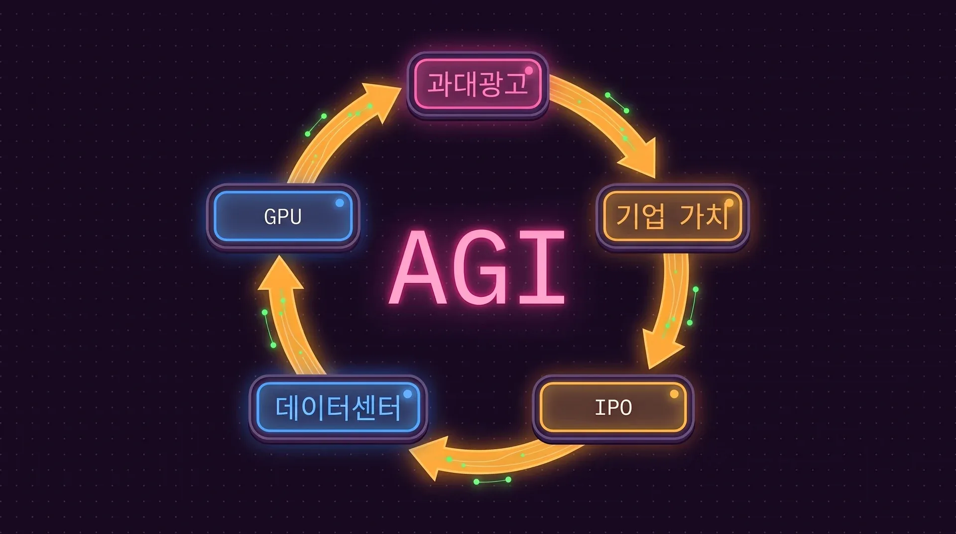 AGI라는 단어를 둘러싼 상자 다섯 개의 순환 구조입니다. 과대광고, 기업 가치, IPO, 데이터센터, GPU가 화살표로 차례차례 이어지고, 마지막 화살표는 다시 과대광고로 돌아갑니다.