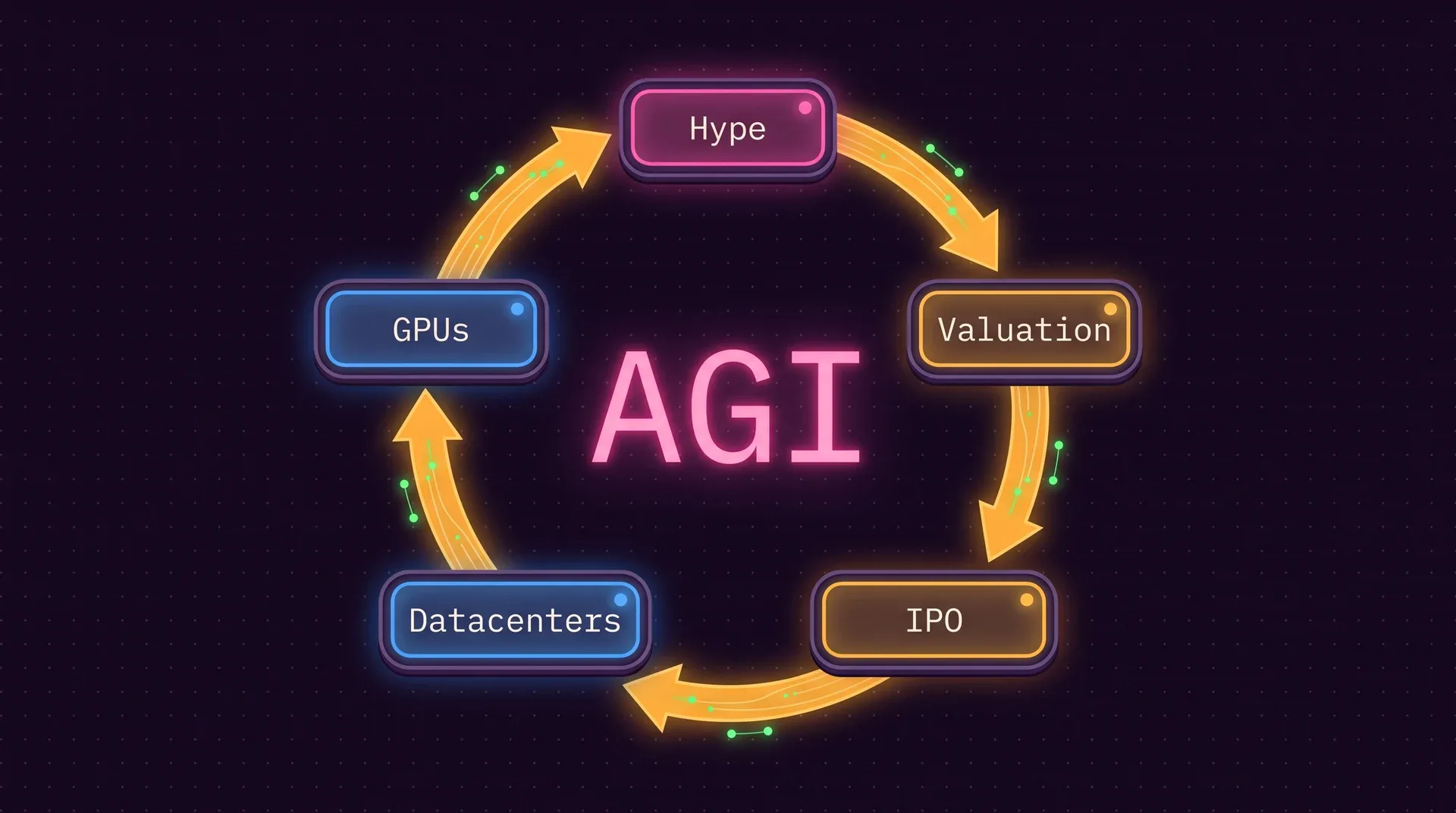 Um ciclo de cinco caixas em volta da palavra AGI: Hype, Valuation, IPO, Datacenters e GPUs, cada seta alimentando a próxima e a última voltando pro Hype.