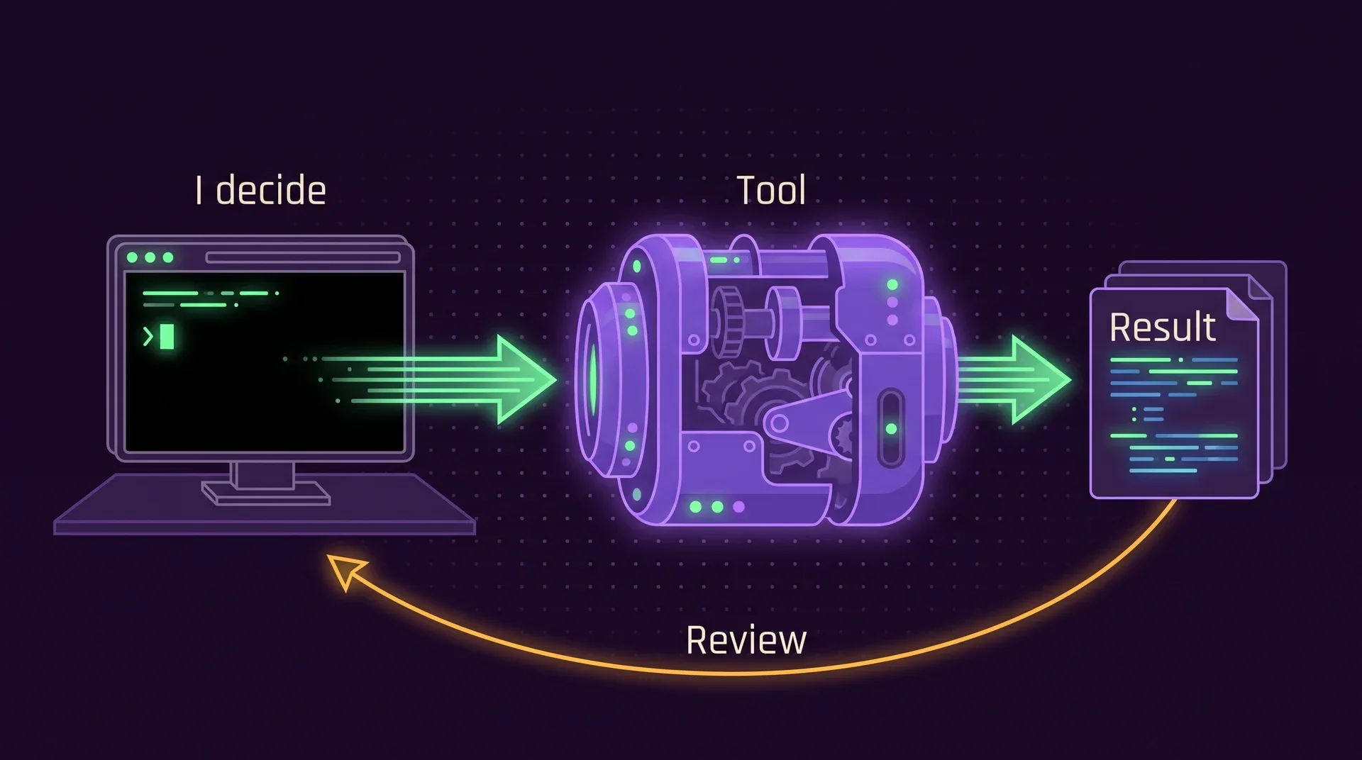 A terminal labeled I decide sends work to a machine labeled Tool, which produces a stack of documents labeled Result; an arrow labeled Review returns to the terminal.