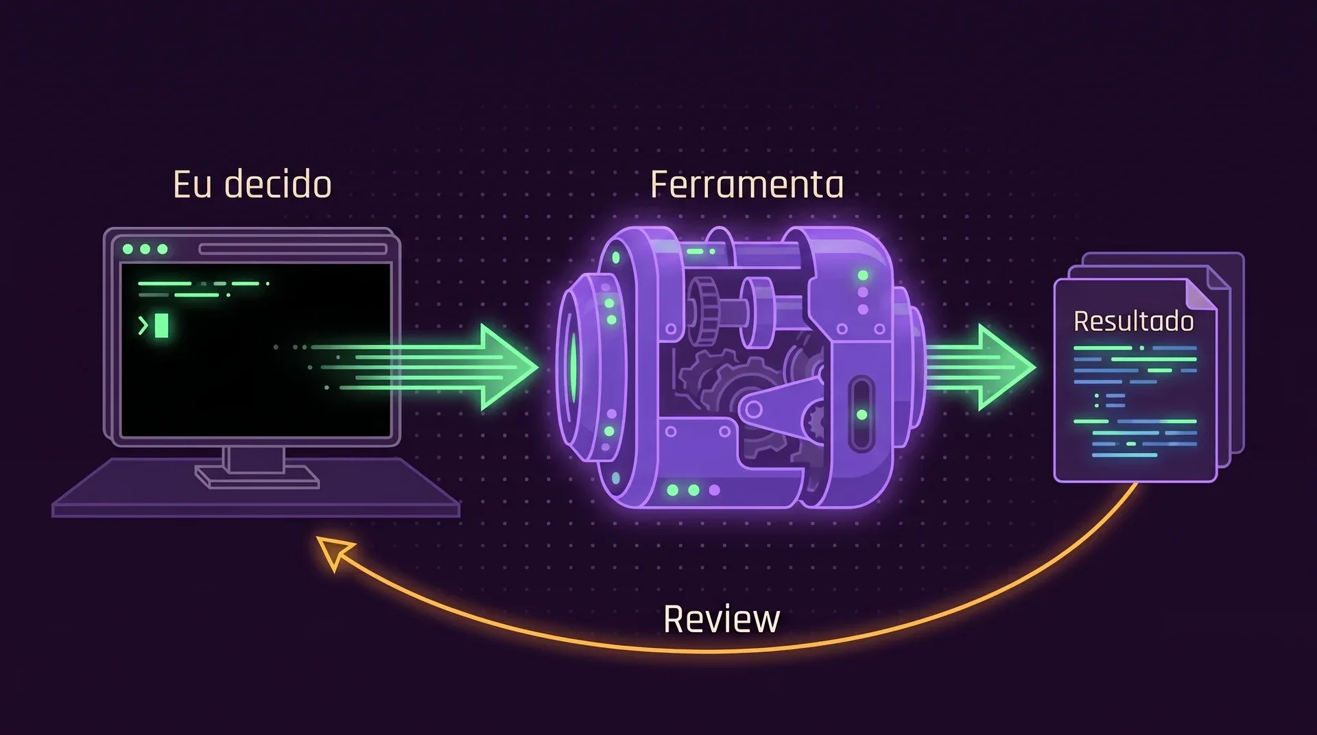 Um terminal com o rótulo Eu decido manda trabalho pra uma máquina com o rótulo Ferramenta, que produz uma pilha de documentos com o rótulo Resultado; uma seta com o rótulo Review volta pro terminal.
