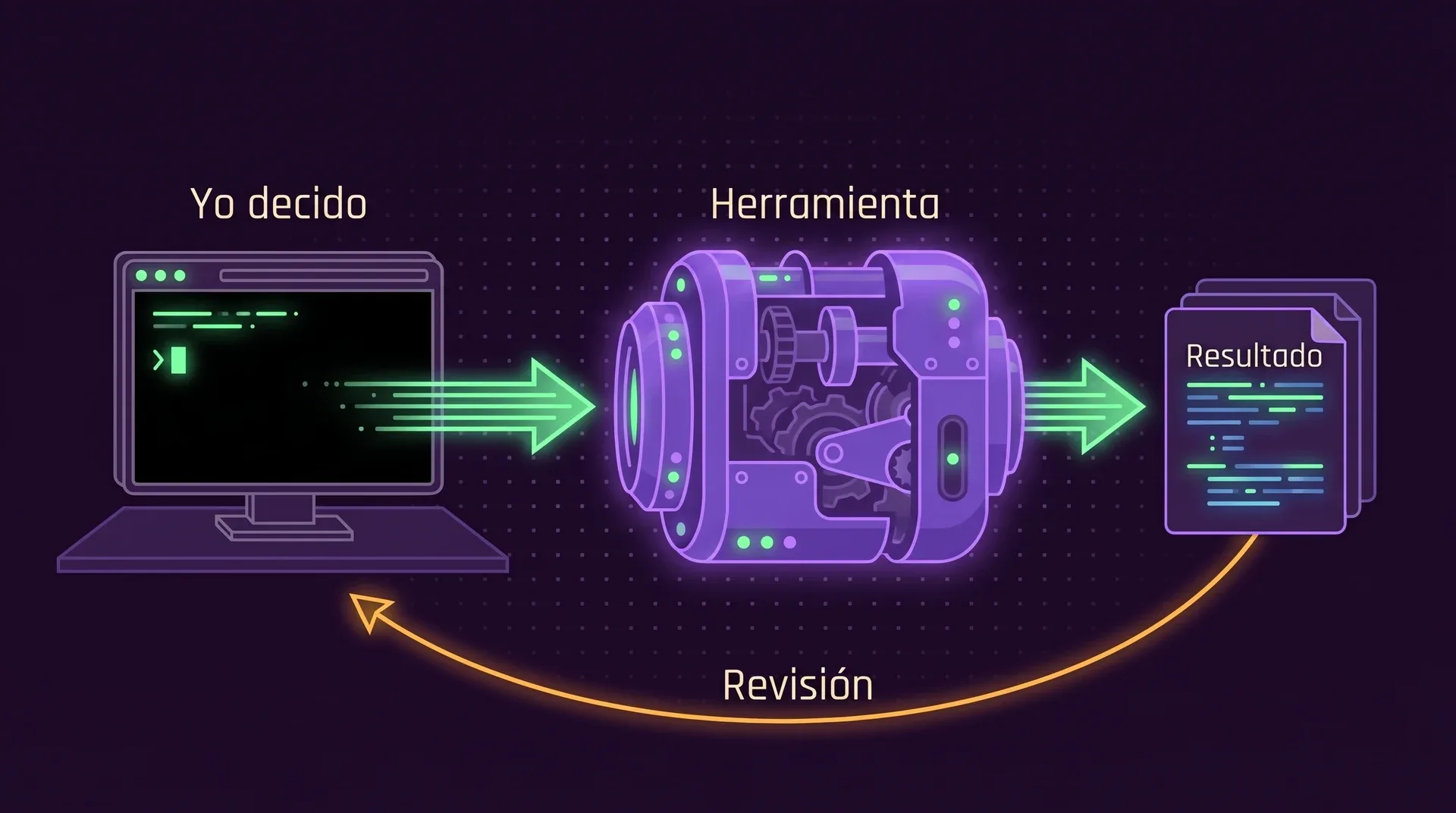 Una terminal etiquetada Yo decido envía trabajo a una máquina etiquetada Herramienta, que produce una pila de documentos etiquetada Resultado; una flecha etiquetada Revisión vuelve a la terminal.