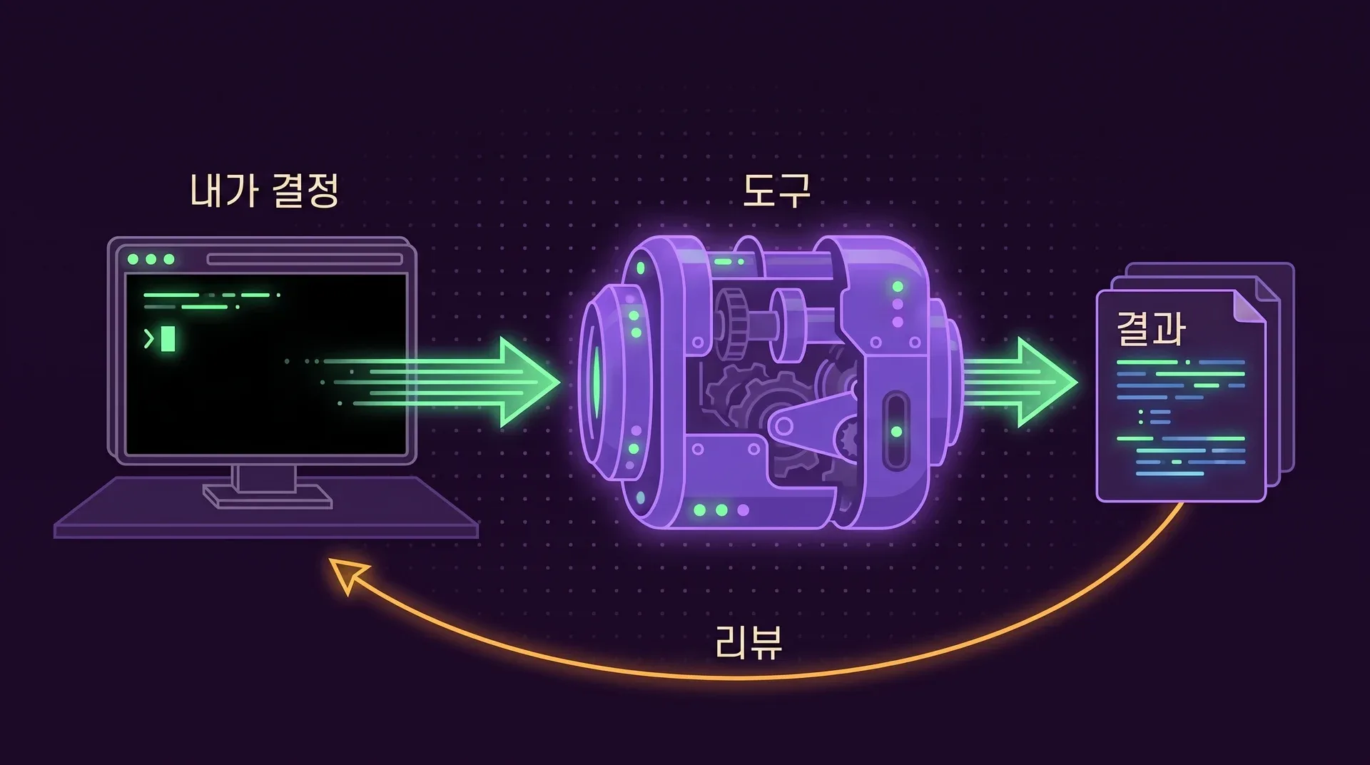 내가 결정이라는 라벨의 터미널이 도구라는 기계에 작업을 보내고, 기계는 결과라는 문서 더미를 만들어 냅니다. 리뷰라는 화살표가 다시 터미널로 돌아옵니다.