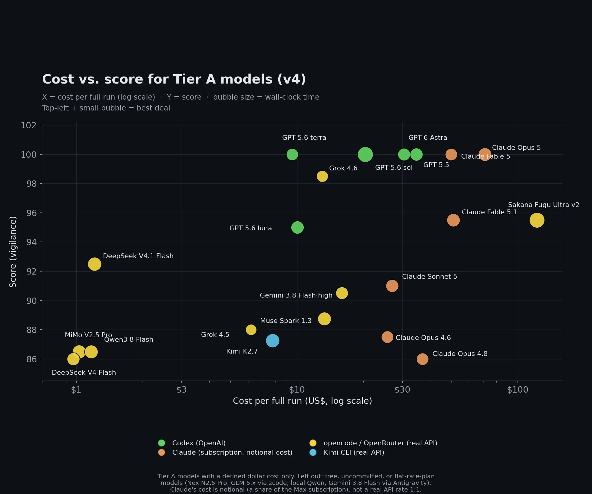 Bubble chart of the v4 results: dollar cost on a logarithmic horizontal axis against score, bubble size is wall-clock time, color is the harness. The best deals sit high and to the left.