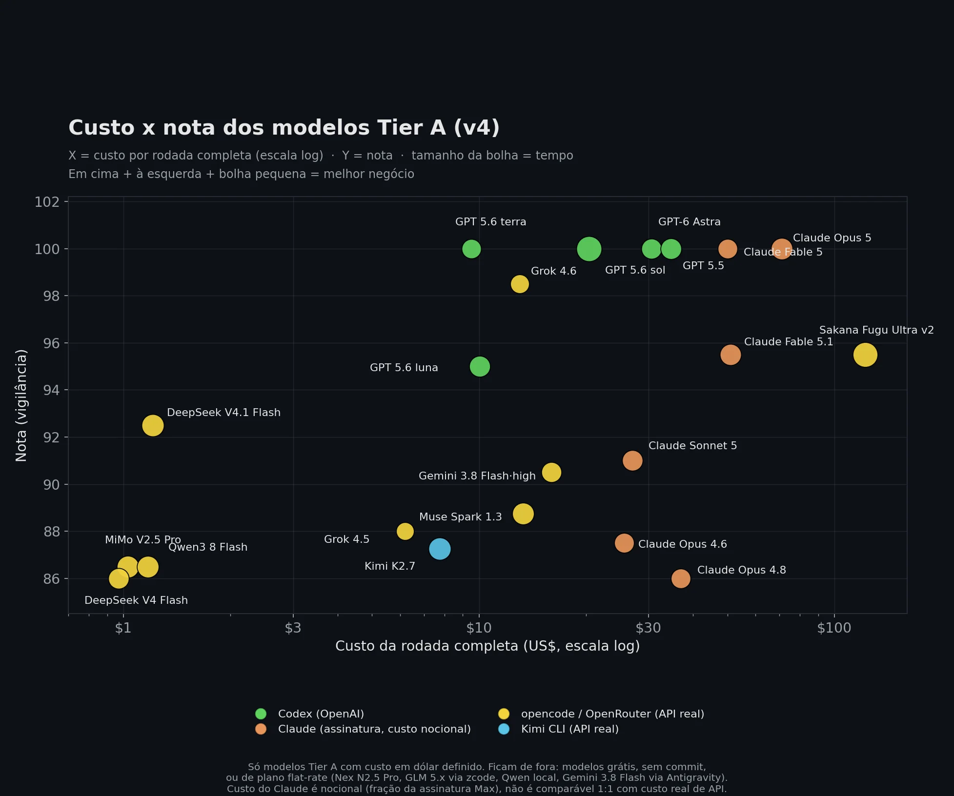 Gráfico de bolhas dos resultados da v4: custo em dólares num eixo horizontal logarítmico contra a nota, o tamanho da bolha é o tempo de execução e a cor é o harness. Os melhores custo-benefício ficam no alto e à esquerda.
