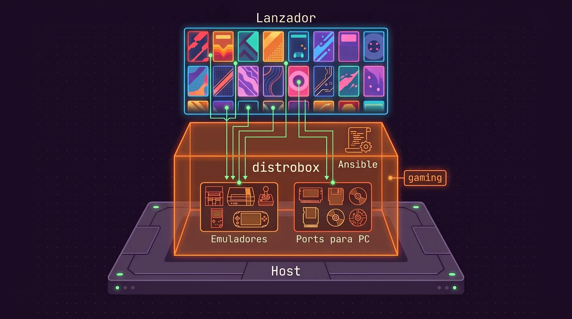 Tres capas: una base Host, un contenedor distrobox naranja llamado gaming con Emuladores y Ports para PC y una receta de Ansible, y arriba una cuadrícula Lanzador con portadas.