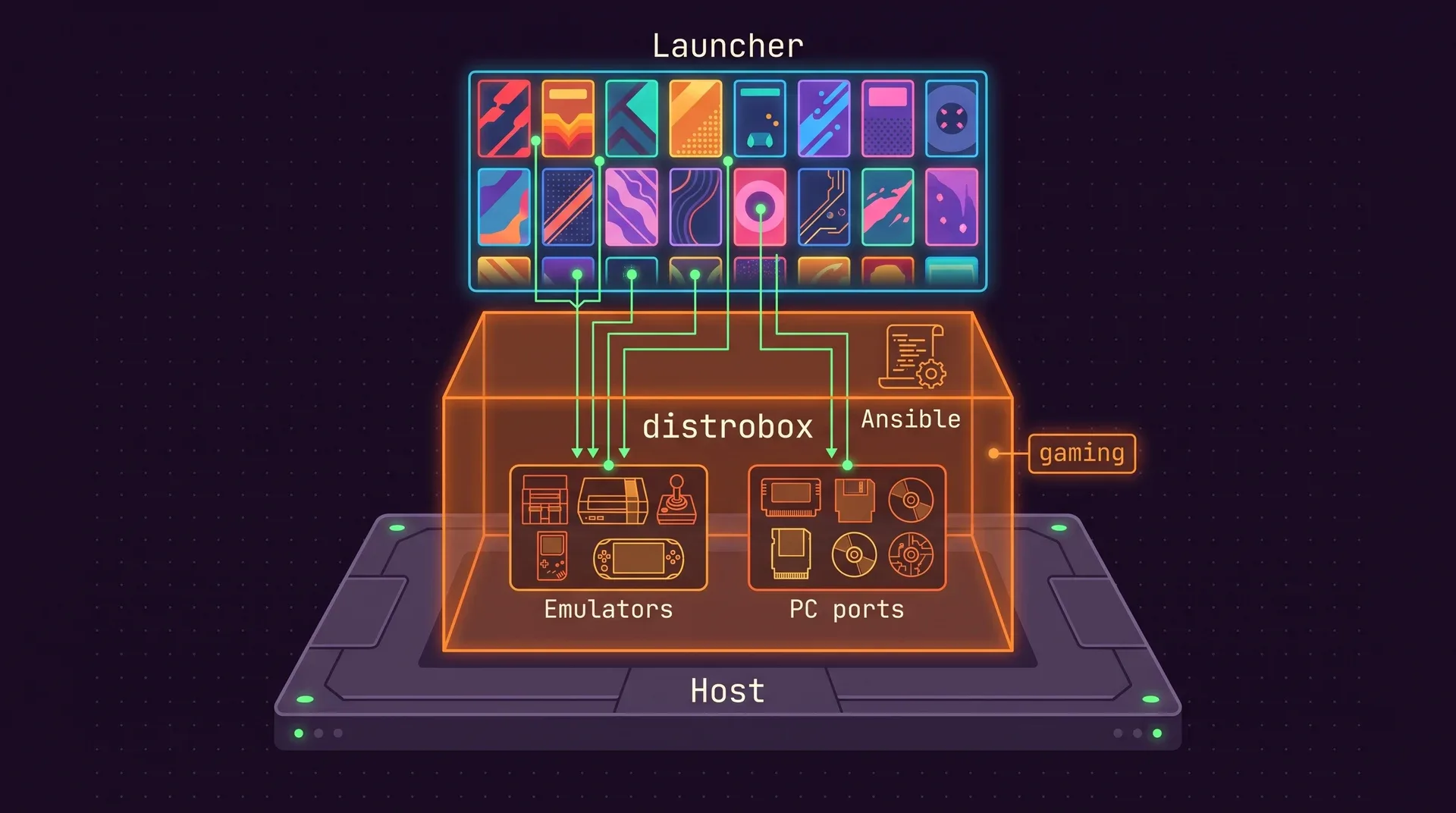 Three layers: a Host slab, an orange distrobox container labelled gaming holding Emulators and PC ports with an Ansible recipe, and a Launcher grid of cover art on top.