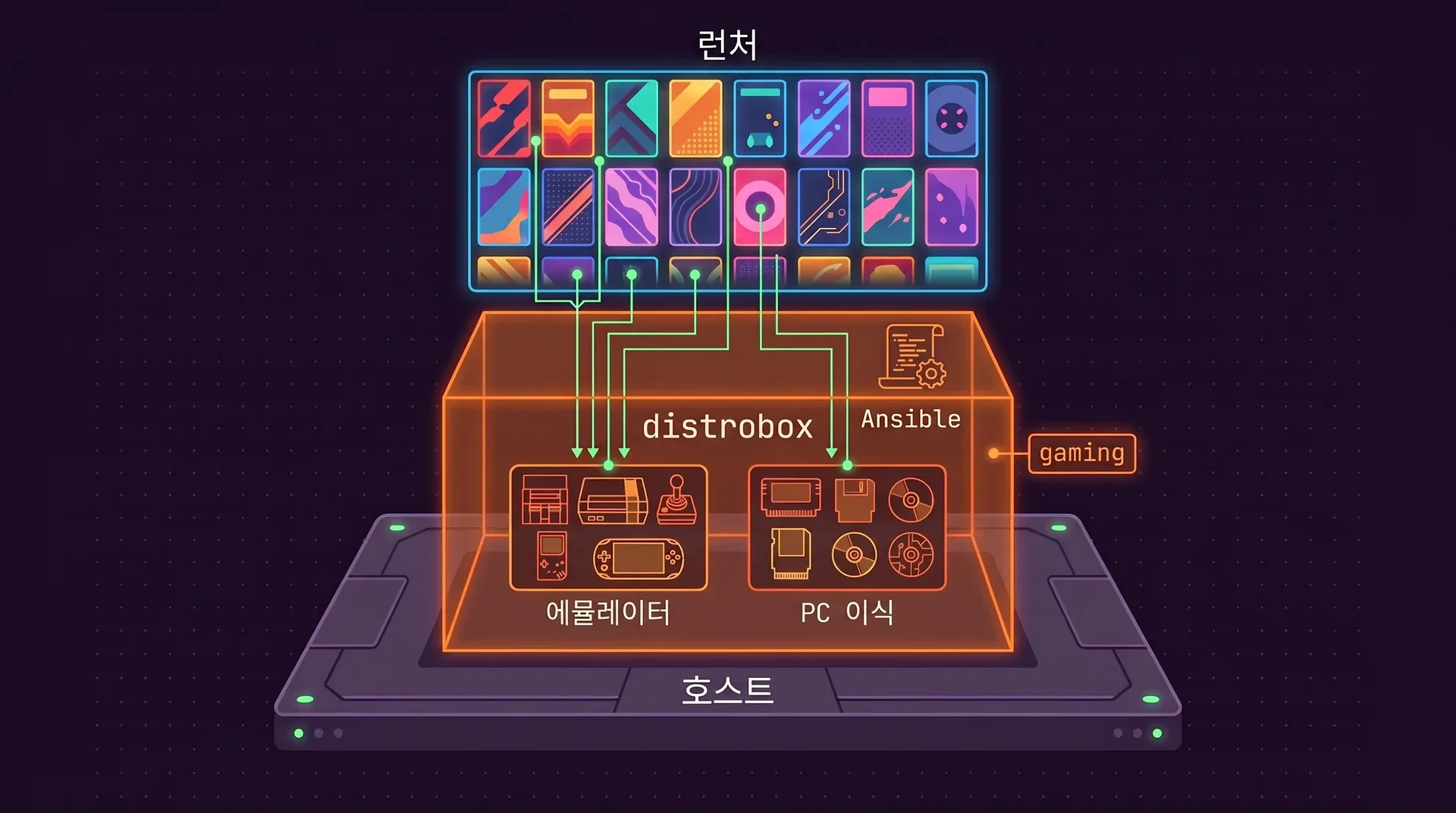 세 개의 층: 아래의 호스트 판, 그 위에 에뮬레이터와 PC 이식, Ansible 레시피를 담은 gaming이라는 주황색 distrobox 컨테이너, 맨 위에 커버 아트 런처 그리드.