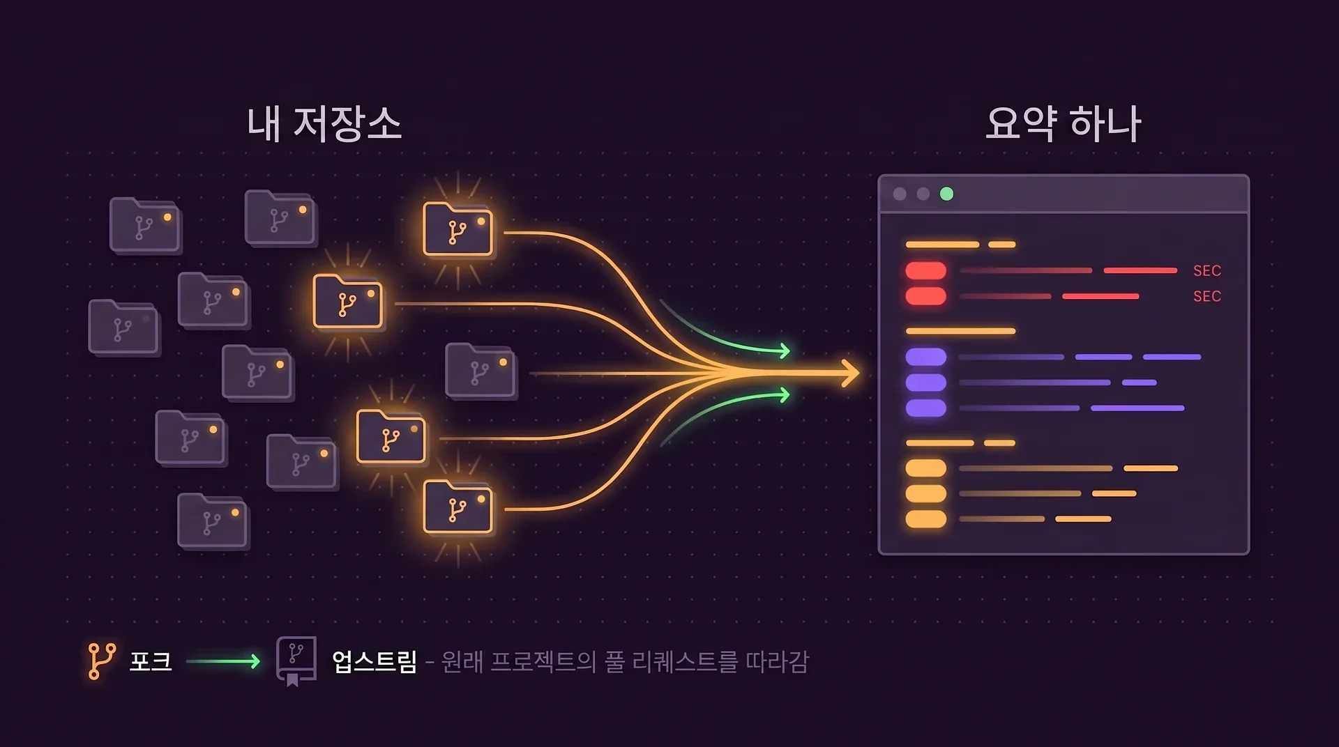 저장소 폴더 12개 중 5개가 빛납니다. 빛나는 폴더에서 나온 호박색 선이 요약 목록 하나로 모이고, 맨 위에 빨간 SEC 알림, 그 아래 보라색 풀 리퀘스트와 호박색 이슈가 있습니다. 구석에는 포크 화살표가 업스트림을 가리킵니다.