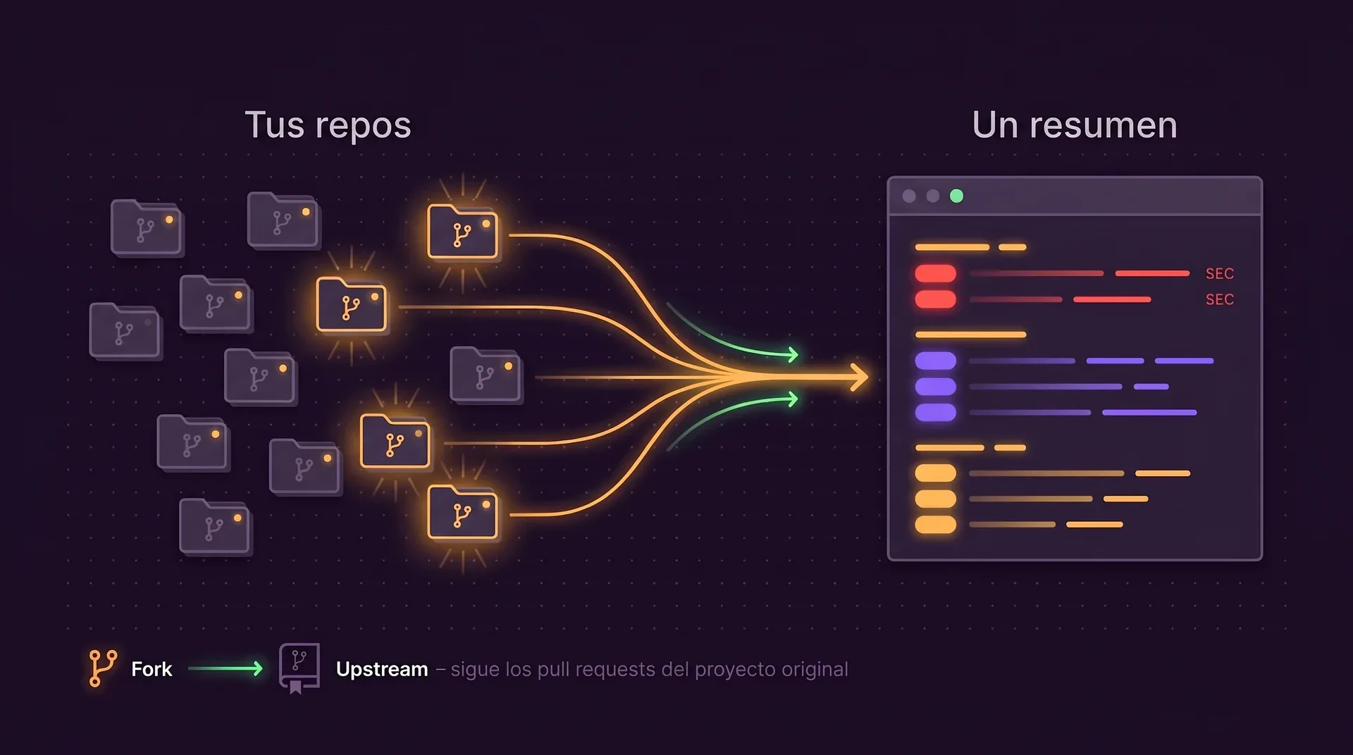 Doce carpetas de repositorios, cinco iluminadas. De las iluminadas salen líneas ámbar que convergen en una sola lista resumen, con alertas SEC rojas arriba, pull requests violetas e issues ámbar. En la esquina, una flecha Fork apunta a Upstream.