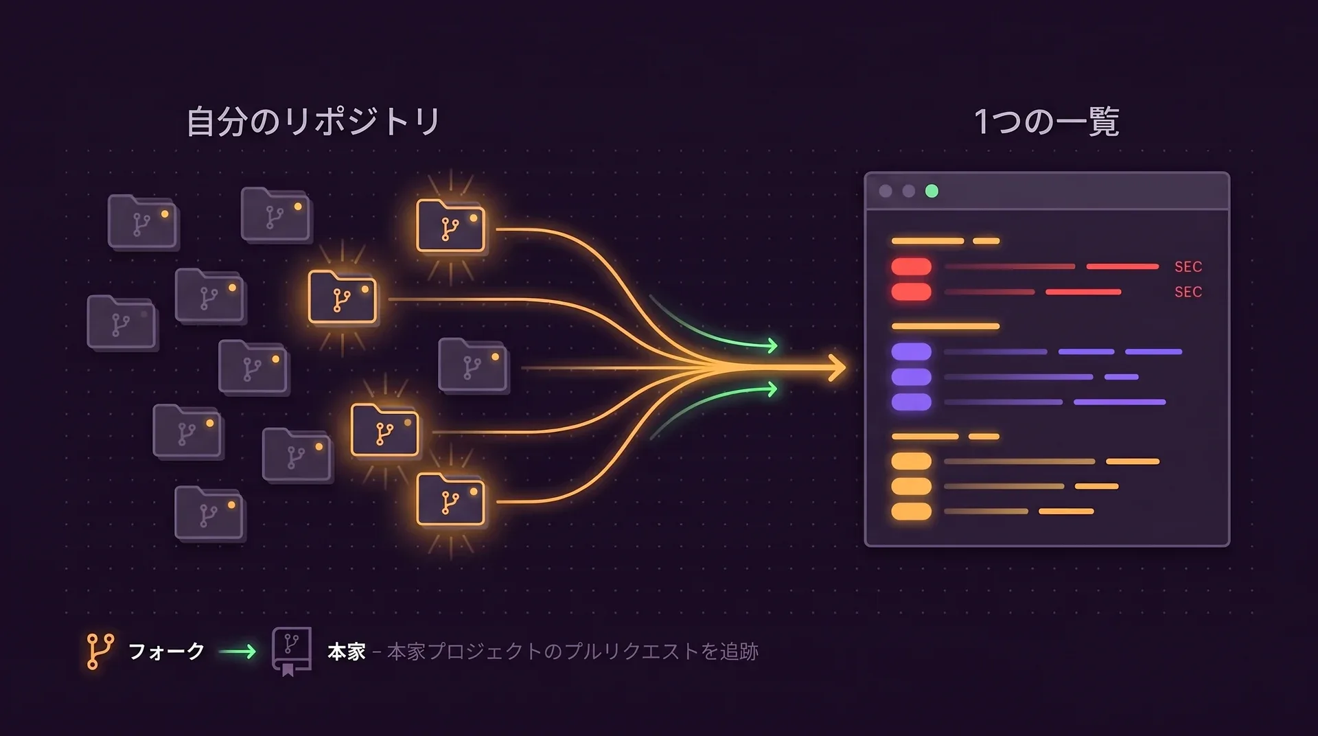 12個のリポジトリのフォルダーのうち5つが光っています。光っているものから琥珀色の線が伸びて1つの一覧にまとまり、上に赤いSECアラート、紫のプルリクエスト、琥珀色のIssueが並びます。隅ではフォークの矢印が本家を指しています。