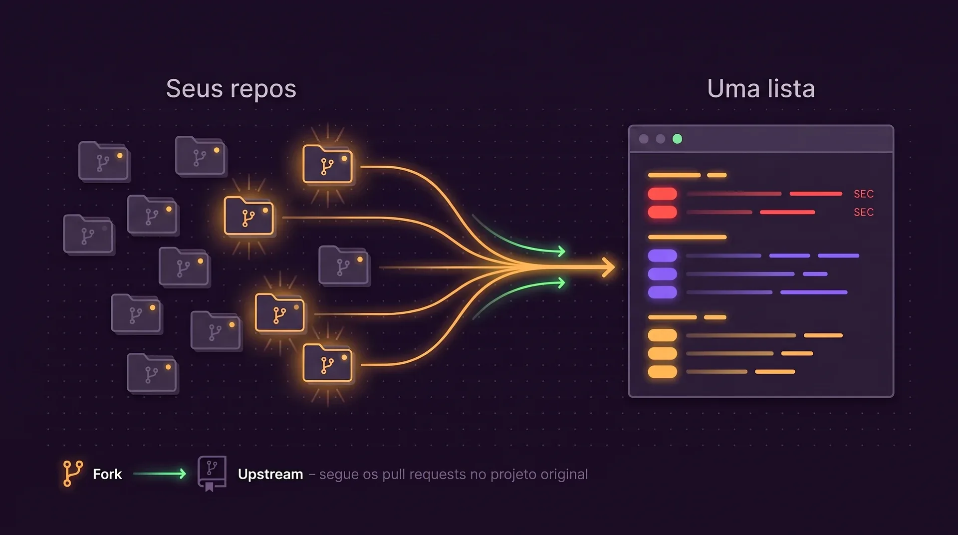Doze pastas de repositório, cinco brilhando. Linhas âmbar saem das que brilham e convergem numa lista única, com alertas SEC vermelhos no topo, pull requests em violeta e issues em âmbar. No canto, uma seta Fork aponta para Upstream.