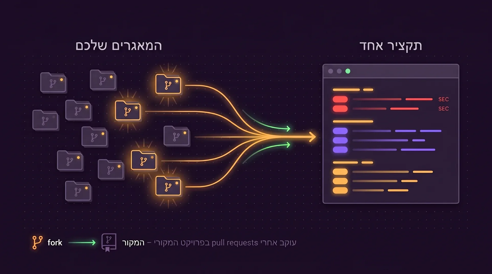שתים־עשרה תיקיות של מאגרים, חמש מהן זוהרות. קווים בצבע ענבר יוצאים מהזוהרות ומתכנסים לרשימת תקציר אחת, עם התראות SEC אדומות למעלה, pull requests בסגול ו-issues בענבר. בפינה, חץ של ה-fork מצביע אל המקור.