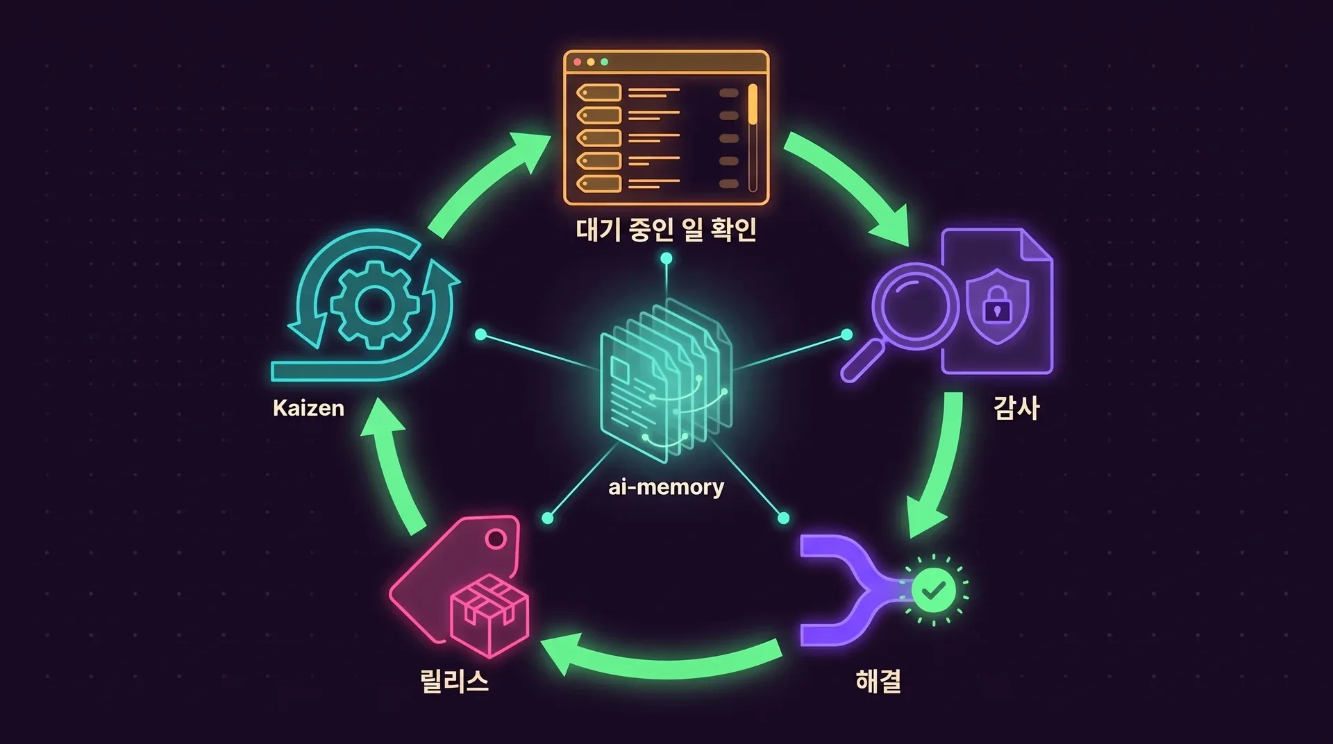 다섯 단계가 시계 방향으로 도는 루프: 대기 중인 일 확인, 감사, 해결, 릴리스, Kaizen. 가운데의 ai-memory 위키가 모든 단계와 연결되어 있습니다.