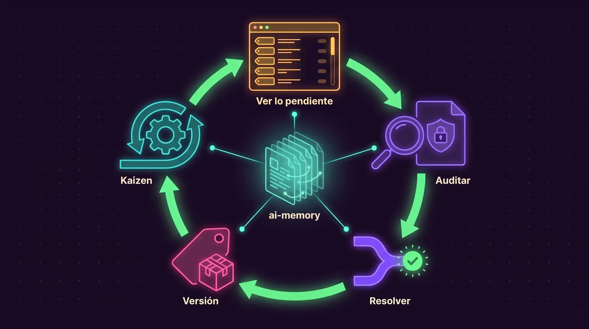 Un ciclo en sentido horario con cinco estaciones: Ver lo pendiente, Auditar, Resolver, Versión y Kaizen, alrededor de una wiki central de ai-memory conectada a cada paso.