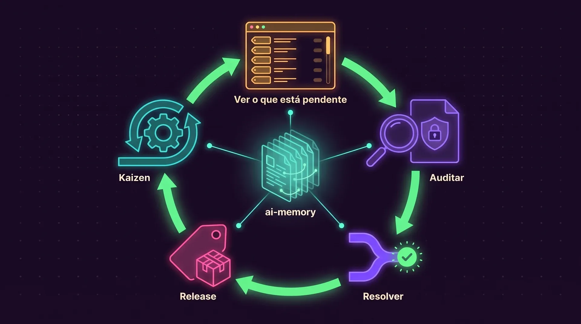 Um ciclo em sentido horário com cinco estações: Ver o que está pendente, Auditar, Resolver, Release e Kaizen, em volta de uma wiki ai-memory central ligada a cada etapa.