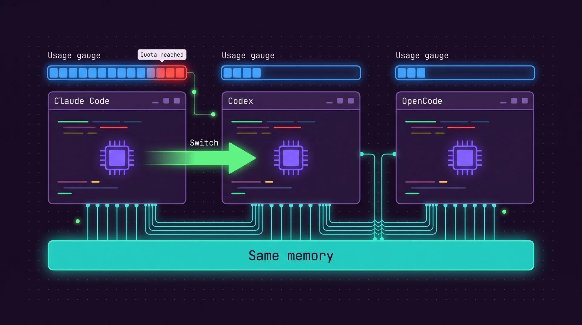 Three terminals: Claude Code, Codex and OpenCode. Claude Code's quota gauge is full and red. A green arrow labelled Switch moves the work to Codex. All three sit on one slab labelled Same memory.