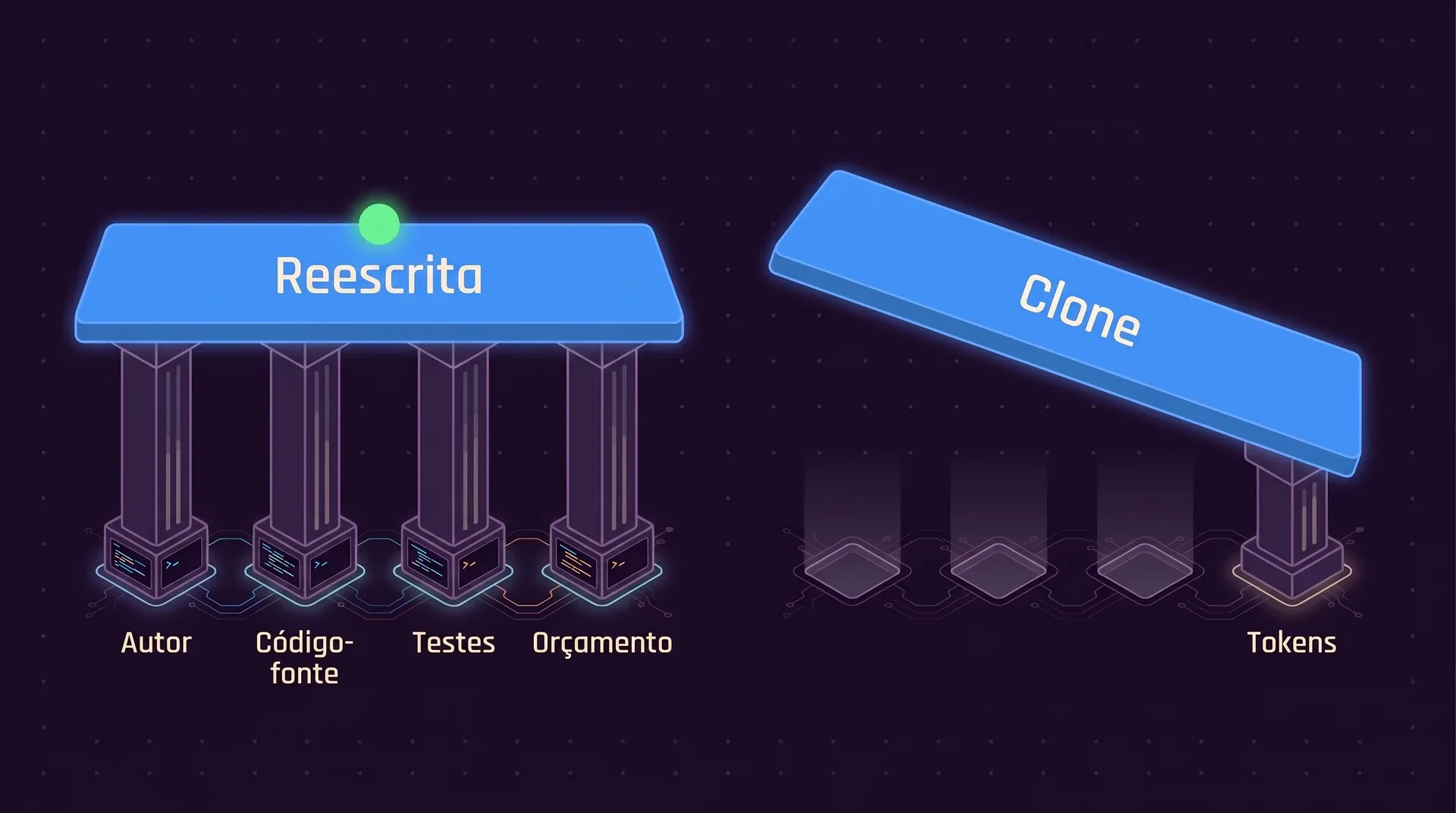 À esquerda: uma plataforma nivelada com o rótulo Reescrita sobre quatro pilares, Autor, Código-fonte, Testes e Orçamento. À direita: a mesma plataforma com o rótulo Clone, inclinada sobre um único pilar com o rótulo Tokens.