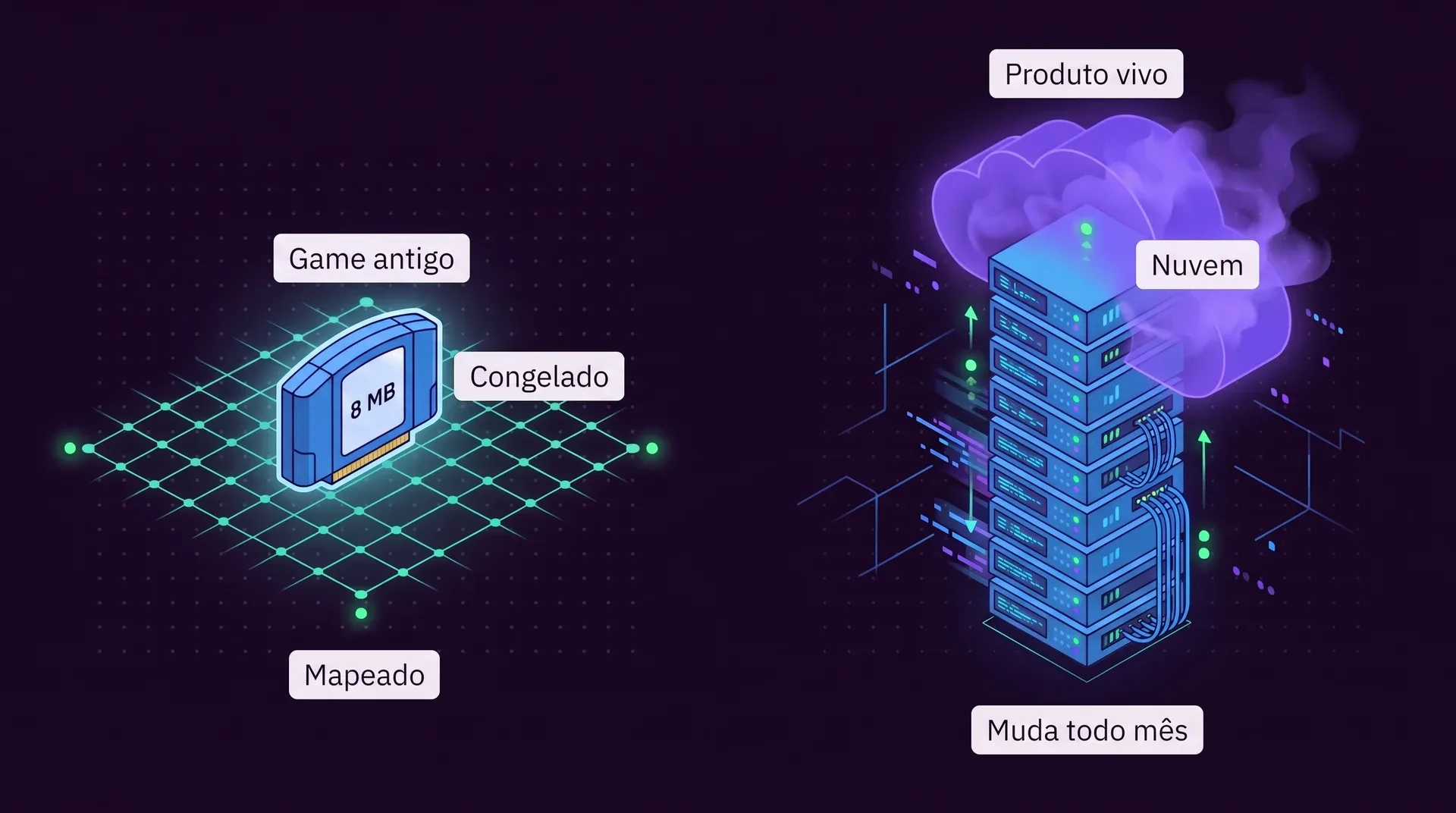 À esquerda: um cartucho minúsculo com o rótulo 8 MB, congelado numa grade toda mapeada, com os rótulos Game antigo, Mapeado e Congelado. À direita: uma pilha gigante de servidores subindo até uma nuvem, com os rótulos Produto vivo, Nuvem e Muda todo mês.