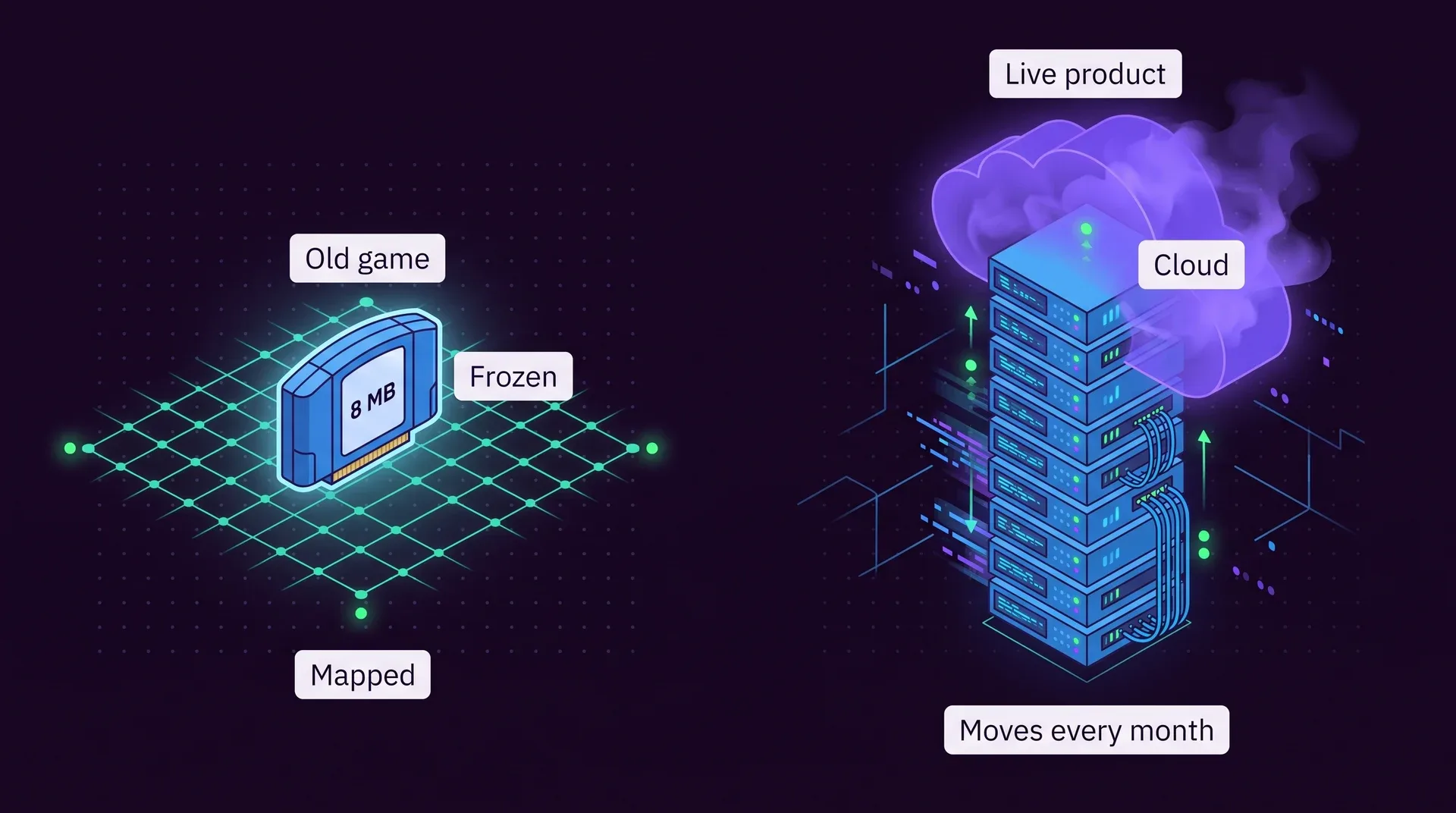 Left: a tiny cartridge labeled 8 MB, frozen on a fully charted grid, labeled Old game, Mapped and Frozen. Right: a giant stack of servers rising into a cloud, labeled Live product, Cloud and Moves every month.