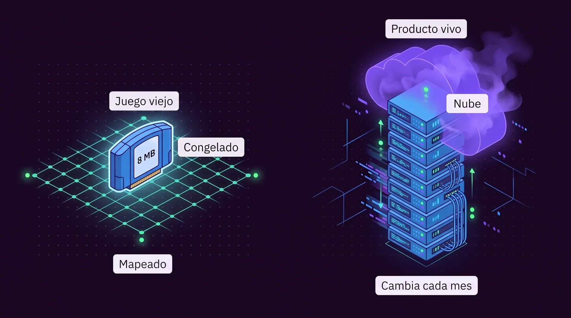 A la izquierda, un cartucho diminuto etiquetado 8 MB, congelado sobre una cuadrícula totalmente cartografiada, con las etiquetas Juego viejo, Mapeado y Congelado. A la derecha, una pila gigante de servidores que sube hasta una nube, con las etiquetas Producto vivo, Nube y Cambia cada mes.