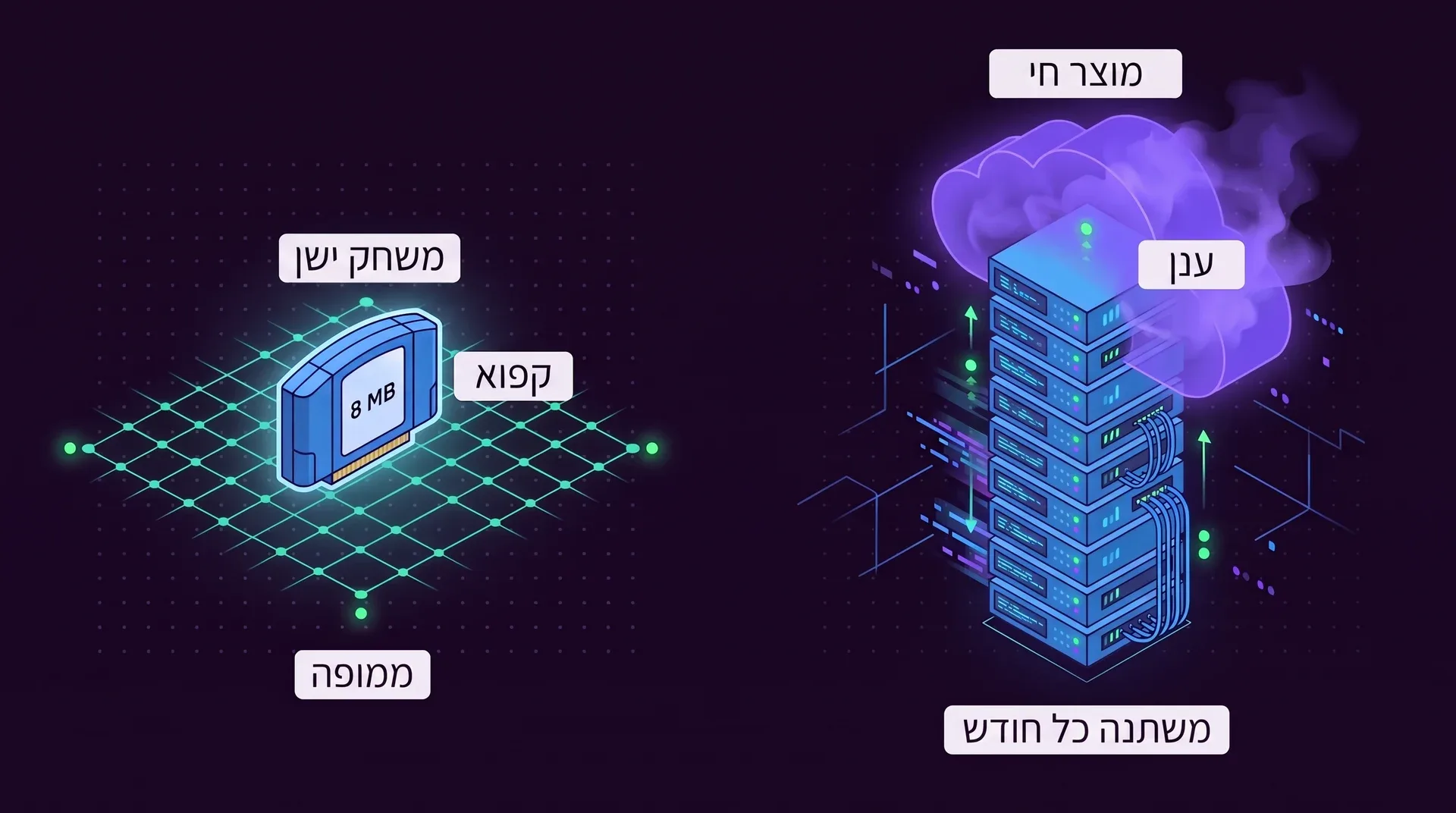 משמאל: מחסנית זעירה עם התווית 8 MB, קפואה על רשת ממופה לגמרי, עם התוויות משחק ישן, ממופה וקפוא. מימין: ערימה ענקית של שרתים שמתנשאת לתוך ענן, עם התוויות מוצר חי, ענן ומשתנה כל חודש.