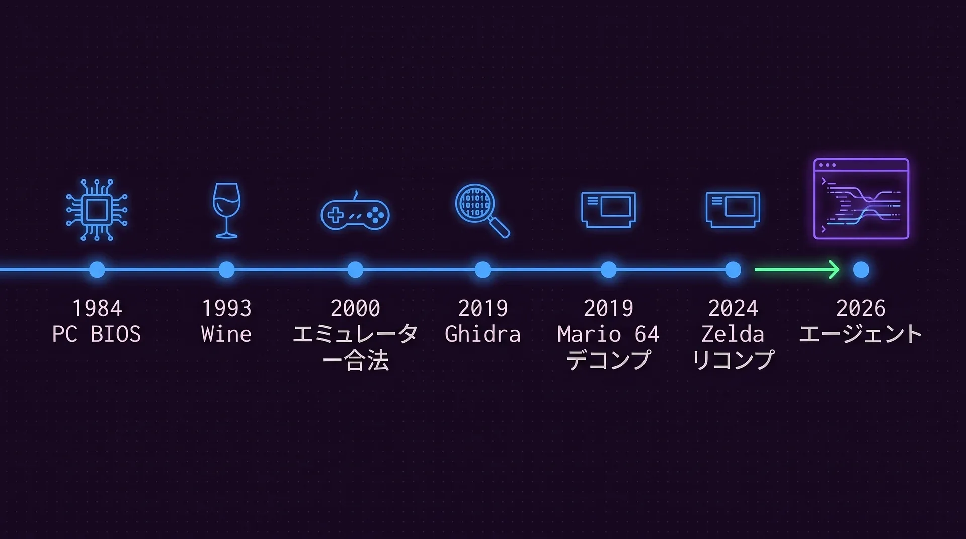 7つの節目が並ぶ年表：1984 PC BIOS、1993 Wine、2000 エミュレーター合法、2019 Ghidra、2019 Mario 64デコンプ、2024 Zeldaリコンプ、そして緑の矢印が指す最後の2026 エージェント。
