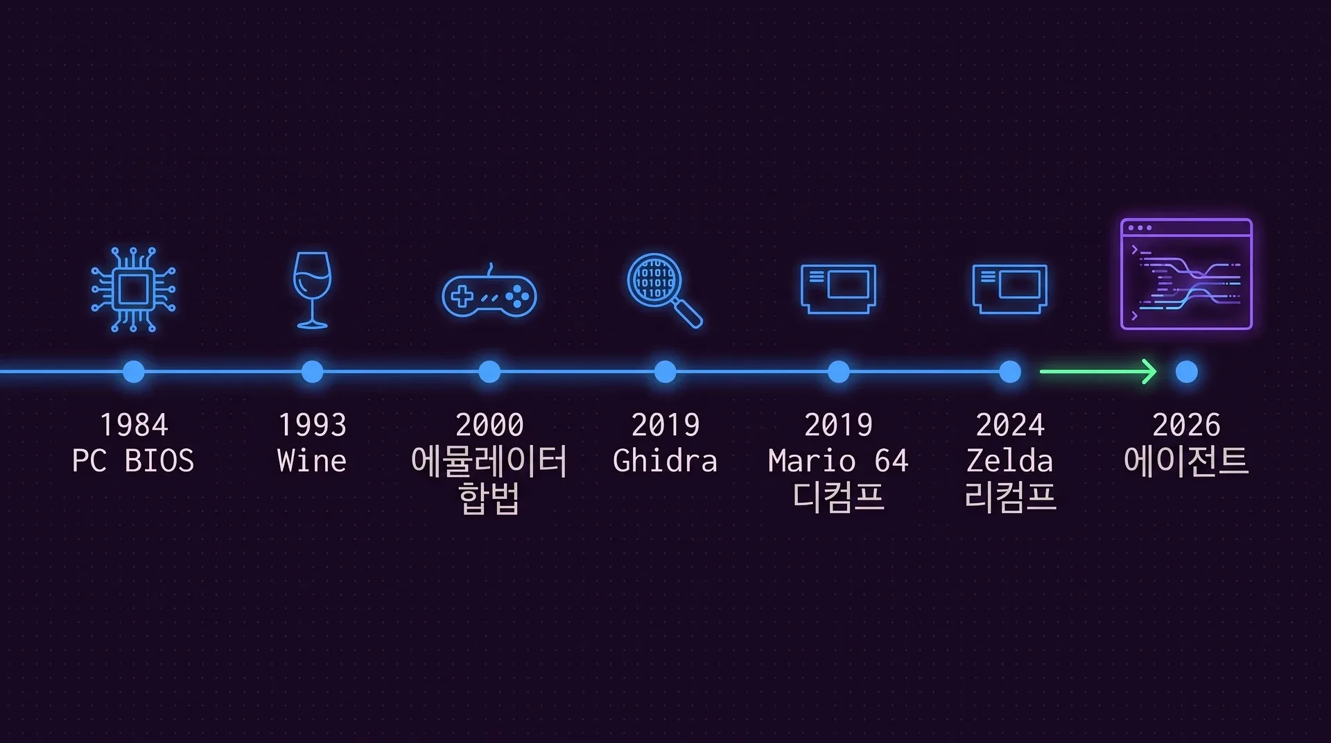 이정표 일곱 개가 있는 연표입니다. 1984 PC BIOS, 1993 Wine, 2000 에뮬레이터 합법, 2019 Ghidra, 2019 Mario 64 디컴프, 2024 Zelda 리컴프, 그리고 초록 화살표가 마지막 2026 에이전트를 가리킵니다.