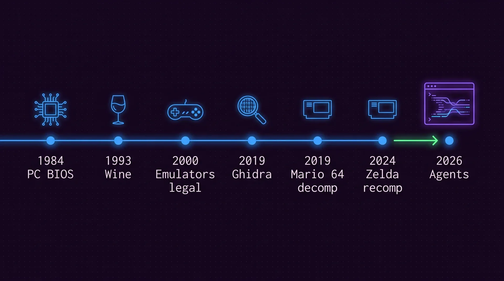A timeline with seven milestones: 1984 PC BIOS, 1993 Wine, 2000 Emulators legal, 2019 Ghidra, 2019 Mario 64 decomp, 2024 Zelda recomp, and a green arrow to the last one, 2026 Agents.