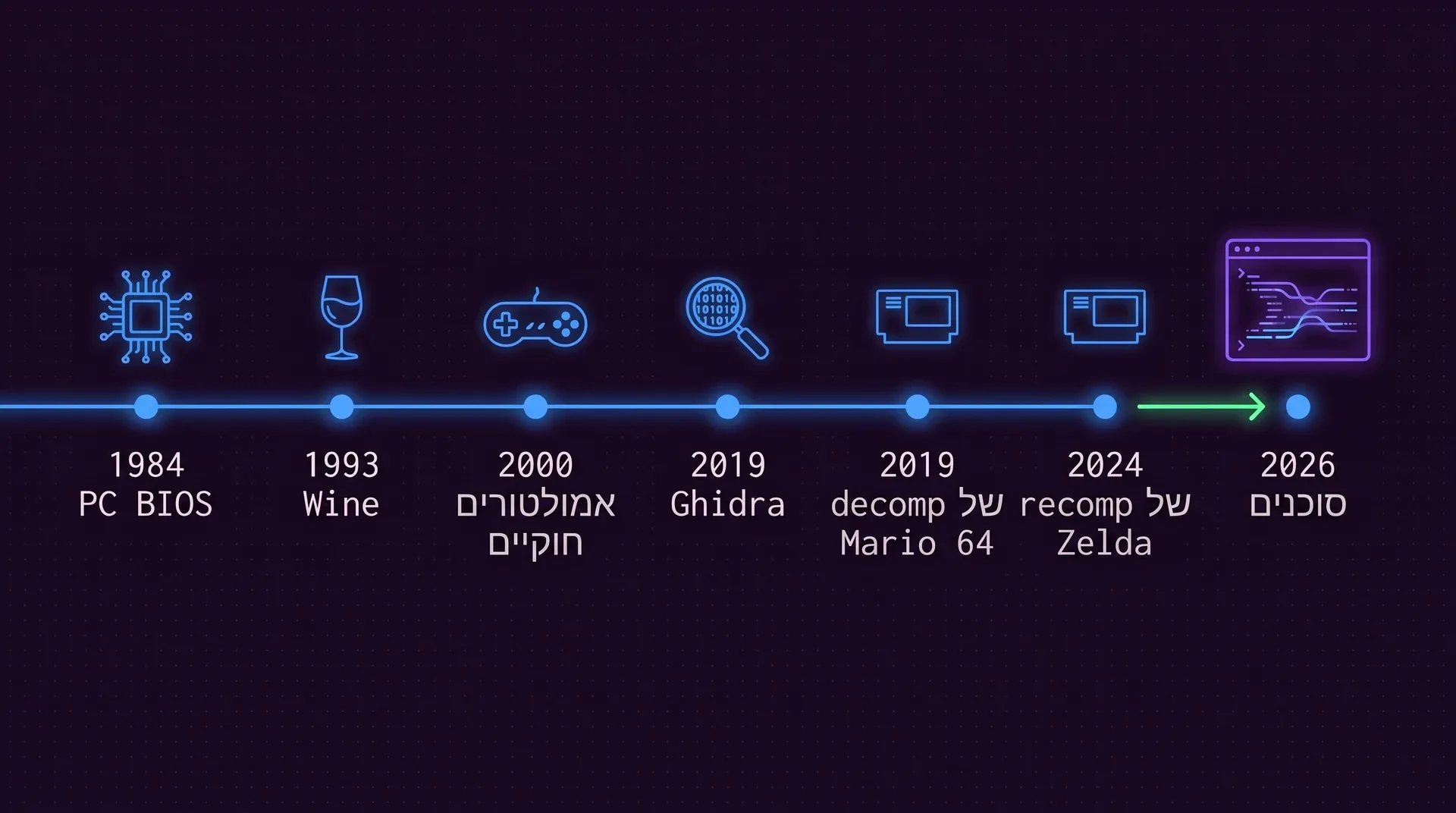 ציר זמן עם שבעה ציוני דרך: 1984 PC BIOS, 1993 Wine, 2000 אמולטורים חוקיים, 2019 Ghidra, 2019 ה-decomp של Mario 64, 2024 ה-recomp של Zelda, וחץ ירוק אל האחרון, 2026 סוכנים.