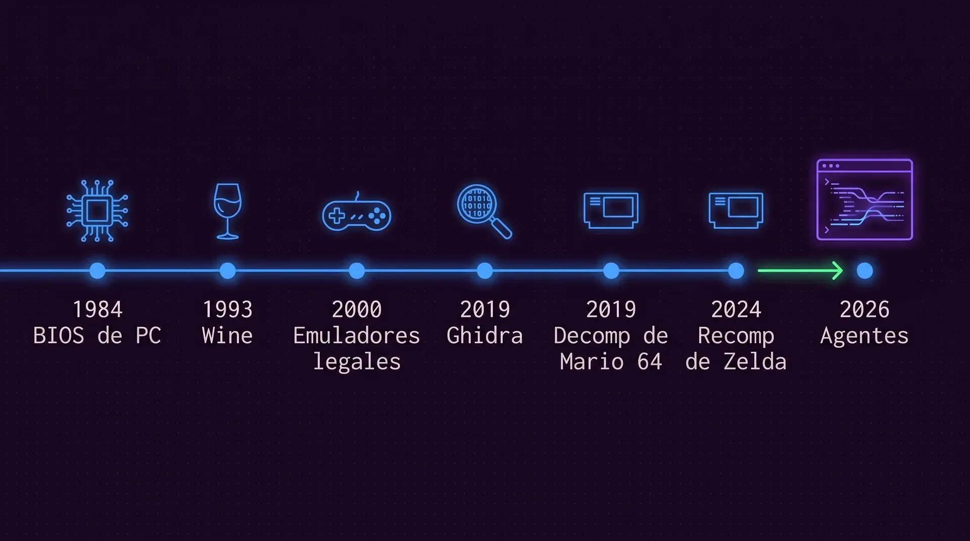 Una línea de tiempo con siete hitos: 1984 BIOS de PC, 1993 Wine, 2000 Emuladores legales, 2019 Ghidra, 2019 Decomp de Mario 64, 2024 Recomp de Zelda, y una flecha verde hacia el último, 2026 Agentes.