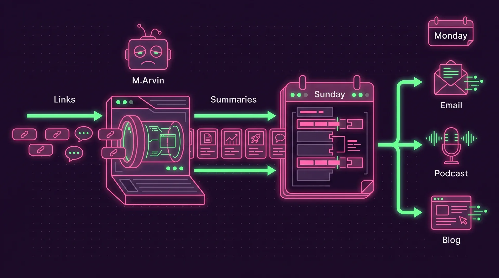 A week-long pipeline: Links flow into a lens that turns them into Summaries with illustrations, watched by a gloomy robot labelled M.Arvin. On Sunday the sections are assembled. On Monday the flow fans out to Email, Podcast and Blog.