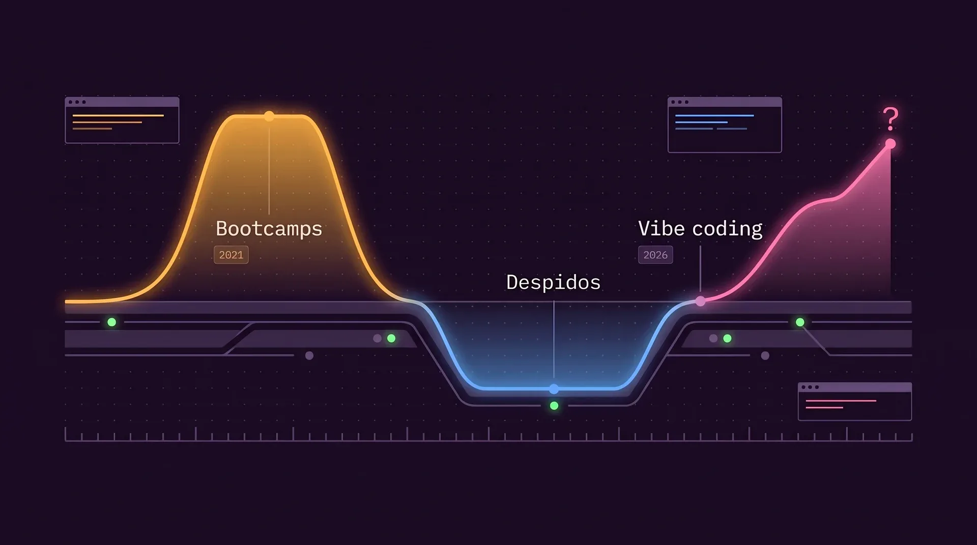 Una línea de tiempo: un pico alto con la etiqueta Bootcamps hacia 2021, una caída brusca a un valle con la etiqueta Despidos, y luego una nueva subida con la etiqueta Vibe coding en 2026 que termina en un signo de interrogación.