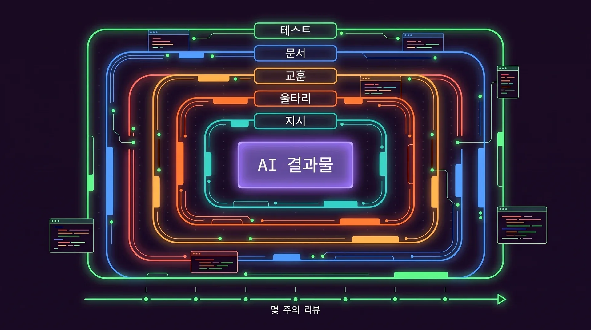 AI 결과물이라는 라벨의 중심부를 지시, 울타리, 교훈, 문서, 테스트라는 라벨의 고리 다섯 개가 감싸고 있고, 그 아래에 몇 주의 리뷰라는 라벨의 타임라인이 있습니다.