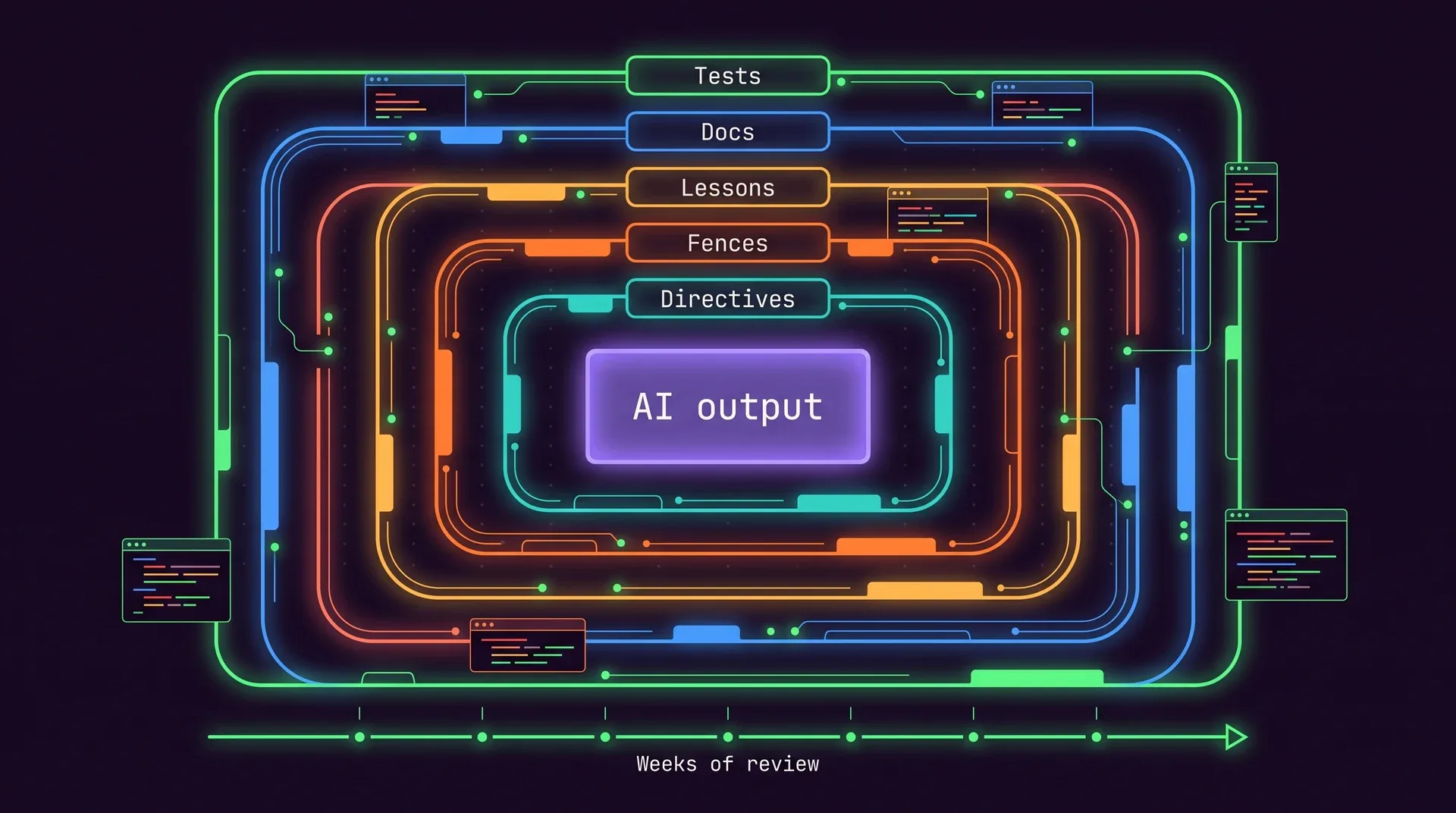 A core labeled AI output wrapped in five rings labeled Directives, Fences, Lessons, Docs and Tests, with a timeline underneath labeled Weeks of review.