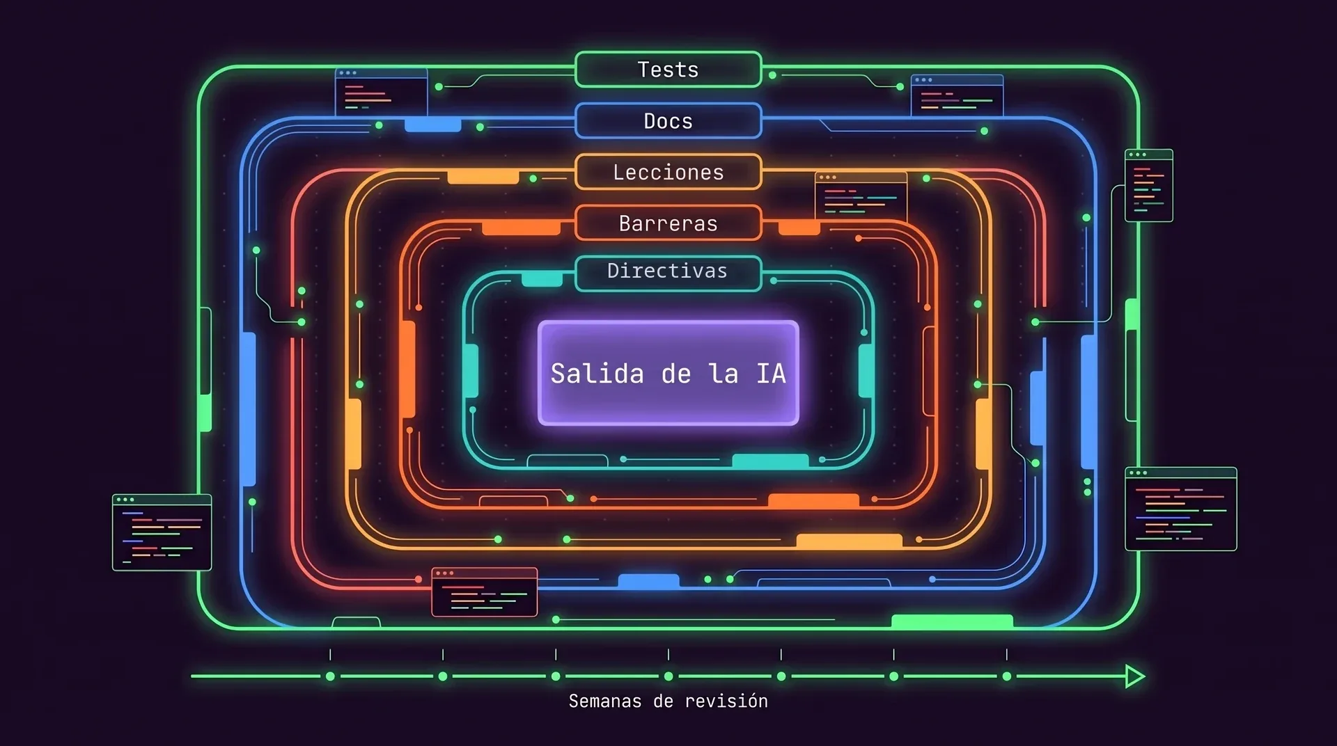 Un núcleo con la etiqueta Salida de la IA rodeado por cinco anillos con las etiquetas Directivas, Barreras, Lecciones, Docs y Tests, con una línea de tiempo debajo con la etiqueta Semanas de revisión.