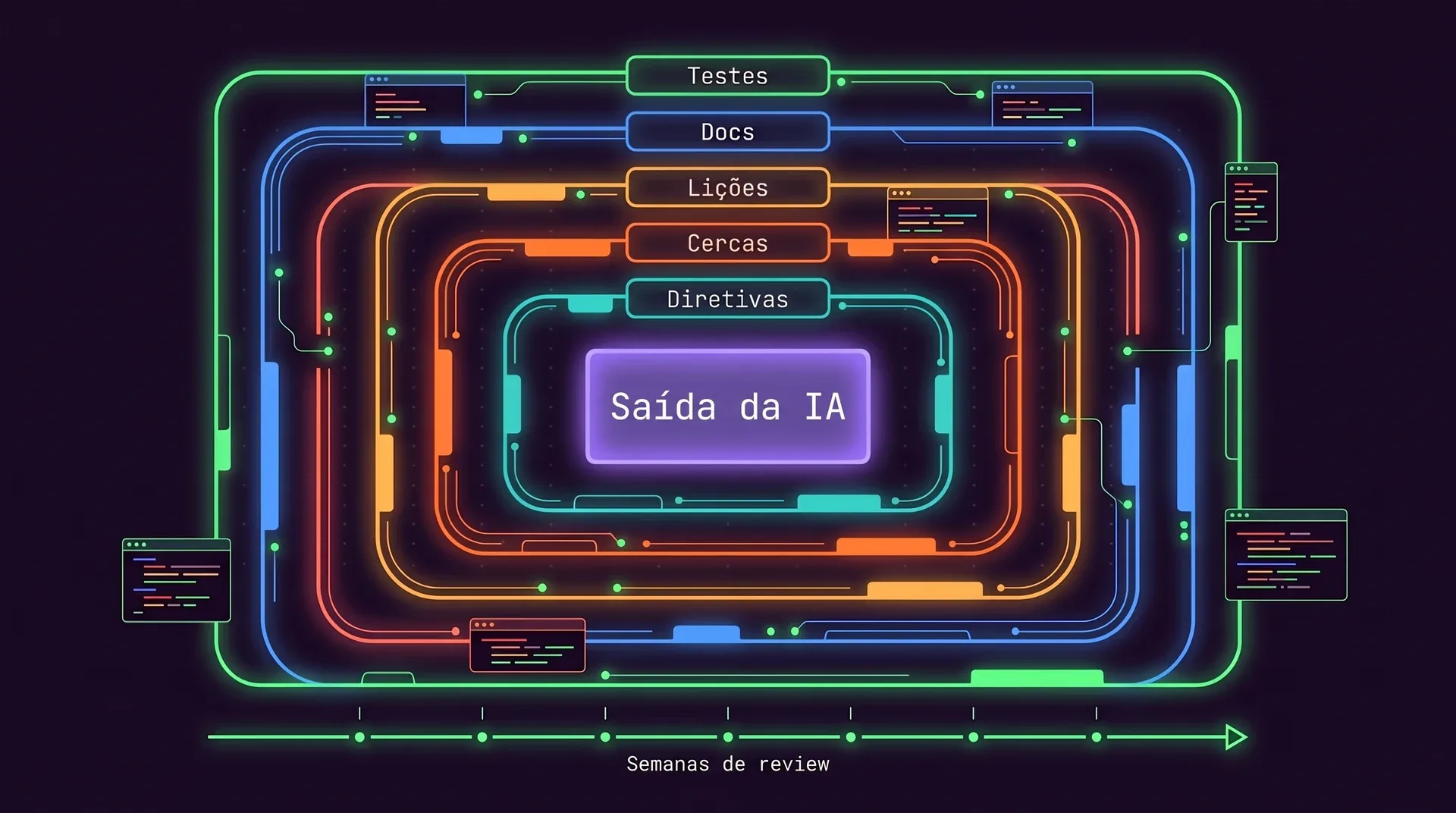 Um núcleo com o rótulo Saída da IA envolto em cinco anéis com os rótulos Diretivas, Cercas, Lições, Docs e Testes, com uma linha do tempo embaixo com o rótulo Semanas de review.