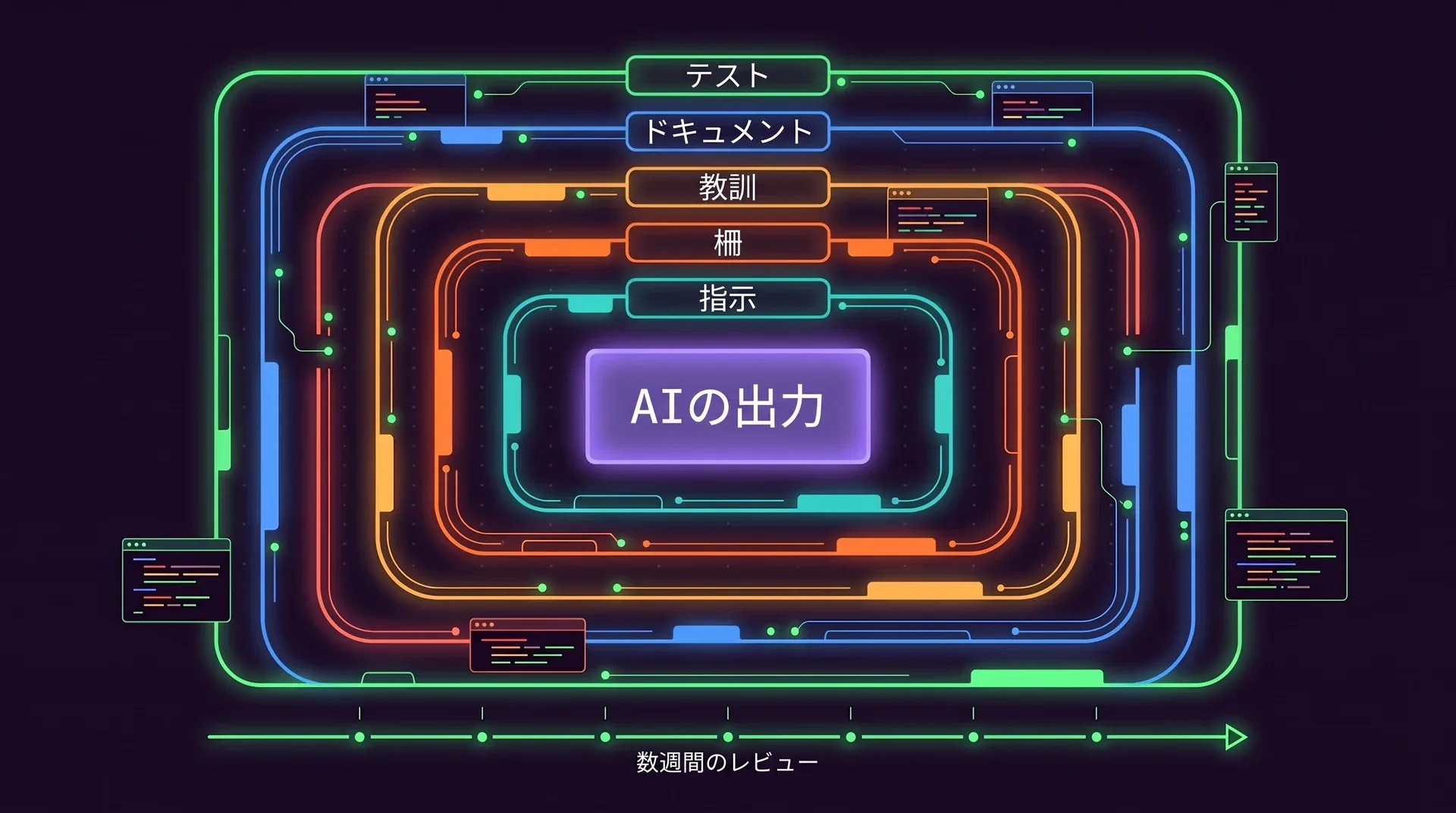 「AIの出力」と書かれた中心を、「指示」「柵」「教訓」「ドキュメント」「テスト」と書かれた5つの輪が囲んでいます。下には「数週間のレビュー」と書かれたタイムラインがあります。