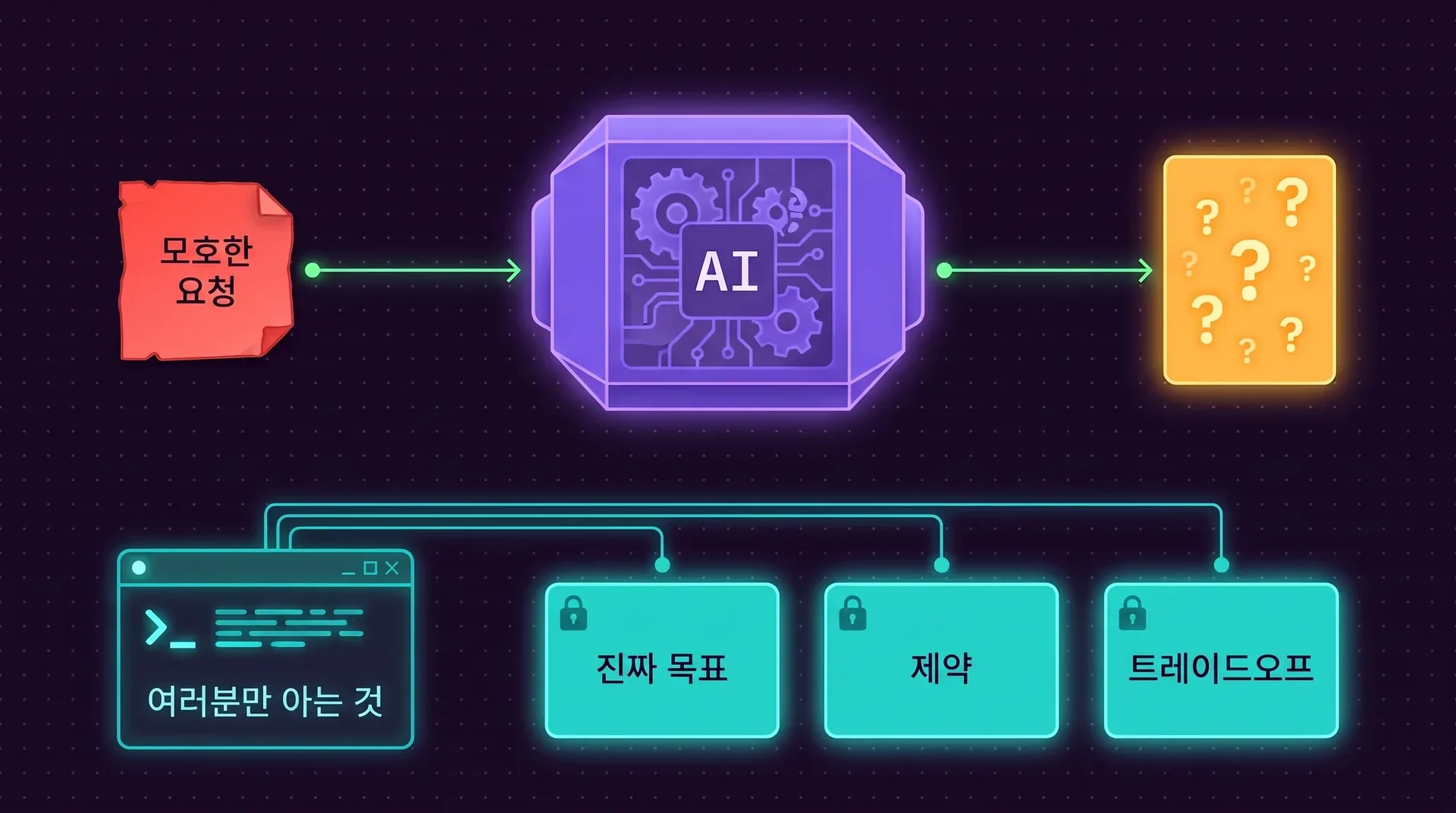 모호한 요청이라는 라벨의 구겨진 메모가 AI라는 라벨의 기계에 들어가서 물음표로 가득한 카드로 나옵니다. 진짜 목표, 제약, 트레이드오프라는 라벨의 잠긴 카드 세 장은 여러분만 아는 것이라는 라벨의 단말에만 연결됩니다.