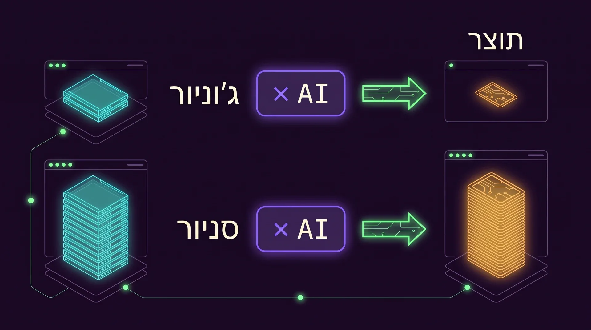 שתי שורות: ערימת ידע דקה עם התווית ג׳וניור, מוכפלת ב-× AI, נותנת כרטיס תוצר זעיר אחד; ערימת ידע גבוהה עם התווית סניור, מוכפלת באותו × AI, נותנת ערימה גבוהה של תוצר.